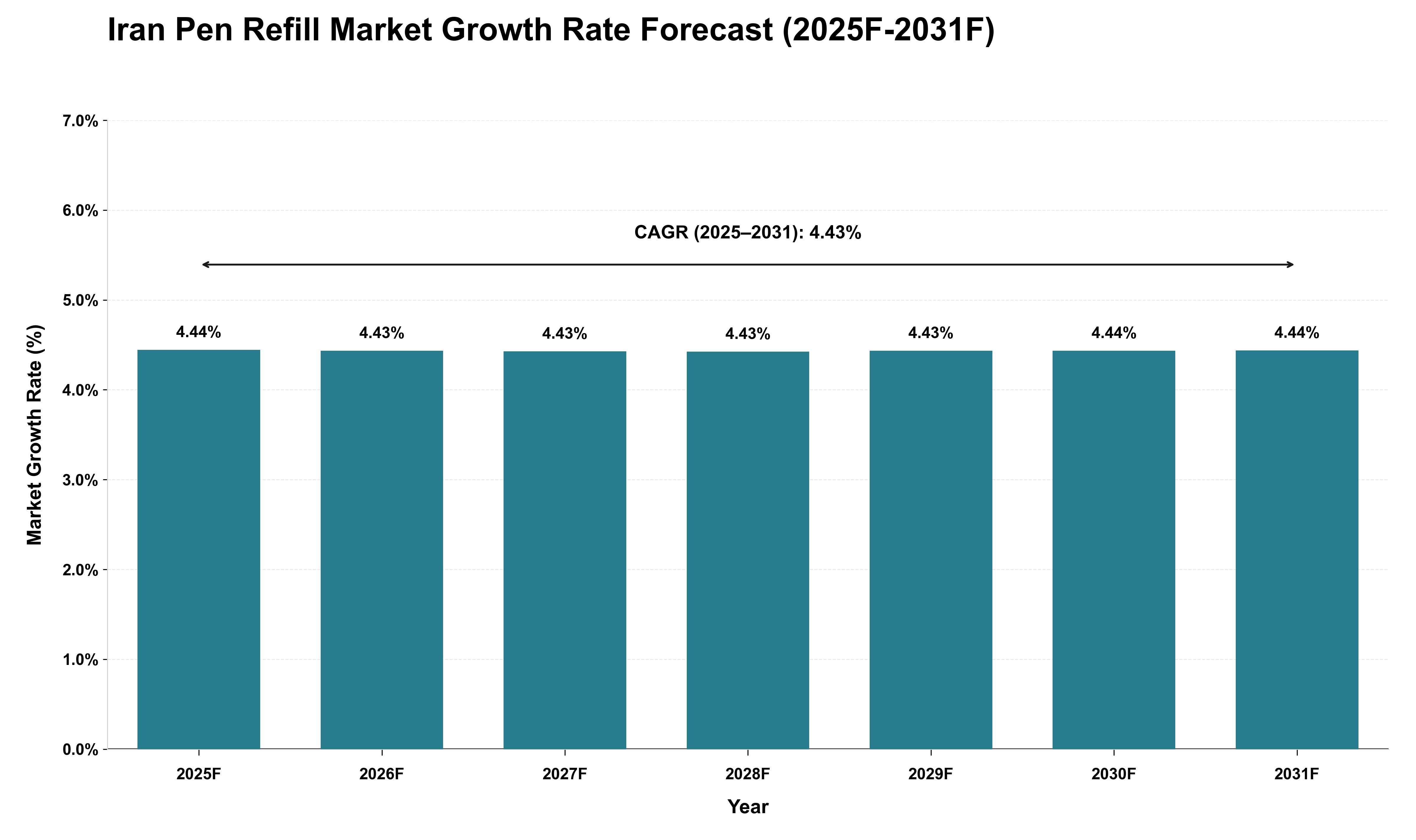 Iran Pen Refill Market Growth Rate Analysis (2025 - 2031)