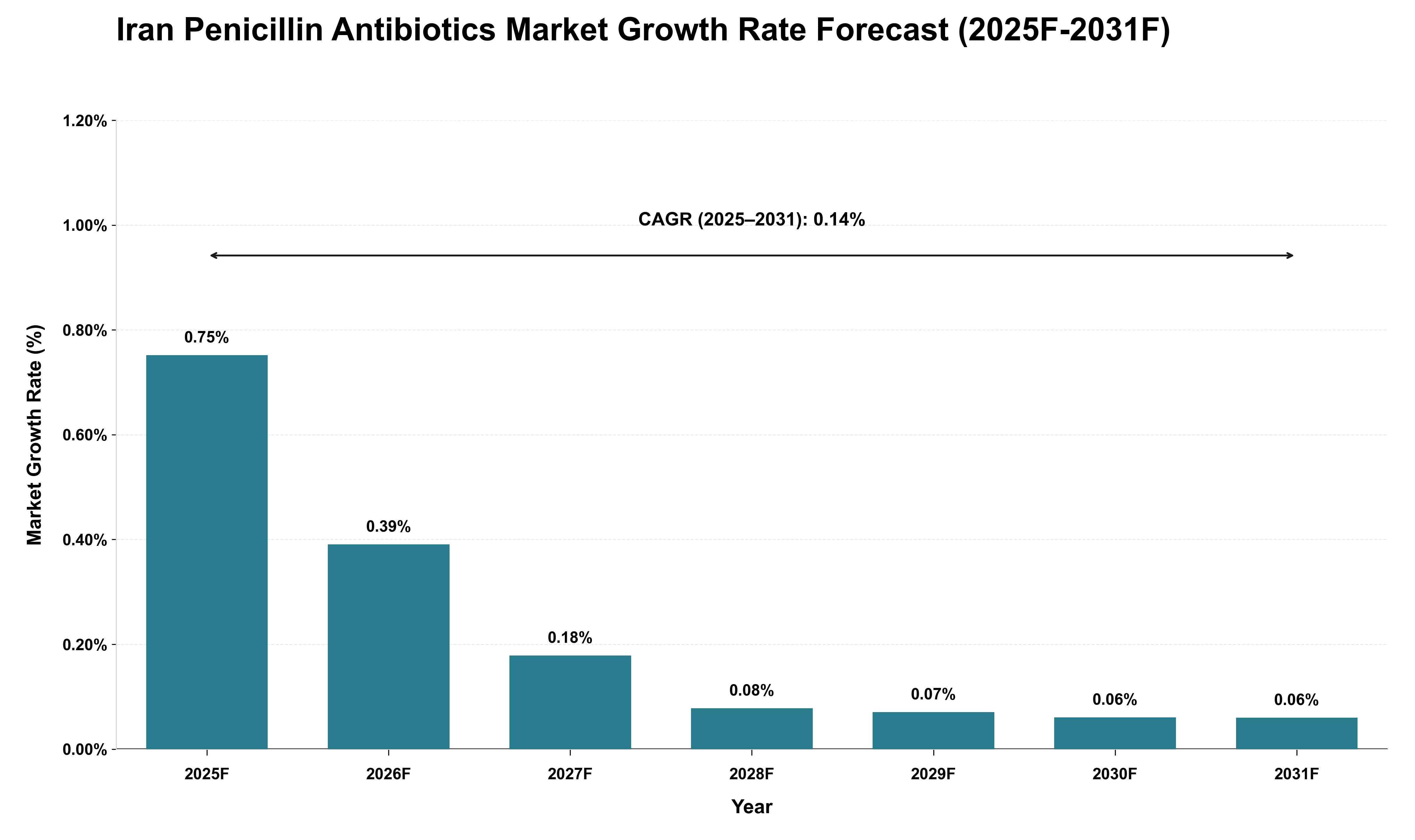 Iran Penicillin Antibiotics Market Growth Rate Analysis (2025 - 2031)