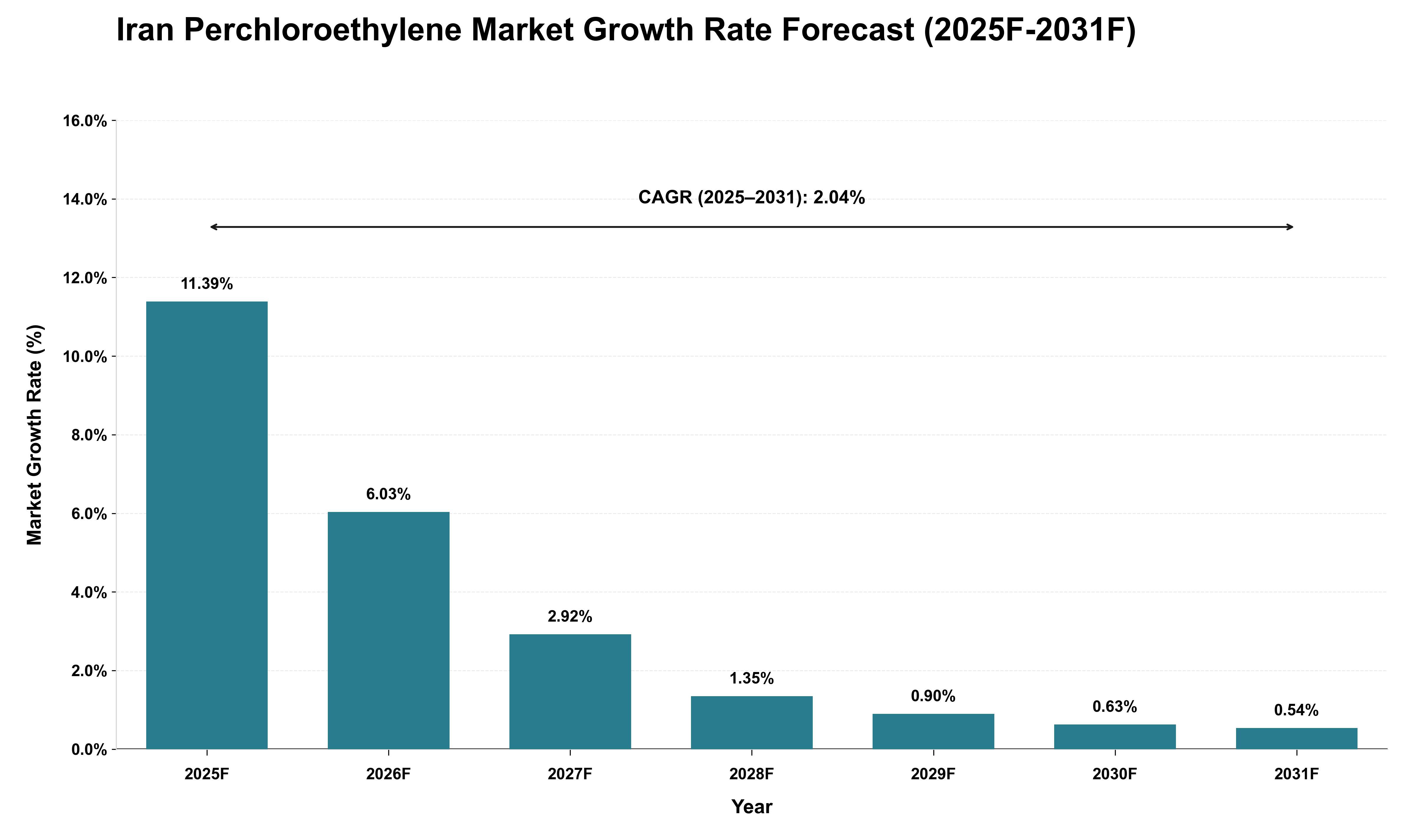 Iran Perchloroethylene Market Growth Rate Analysis (2025 - 2031)