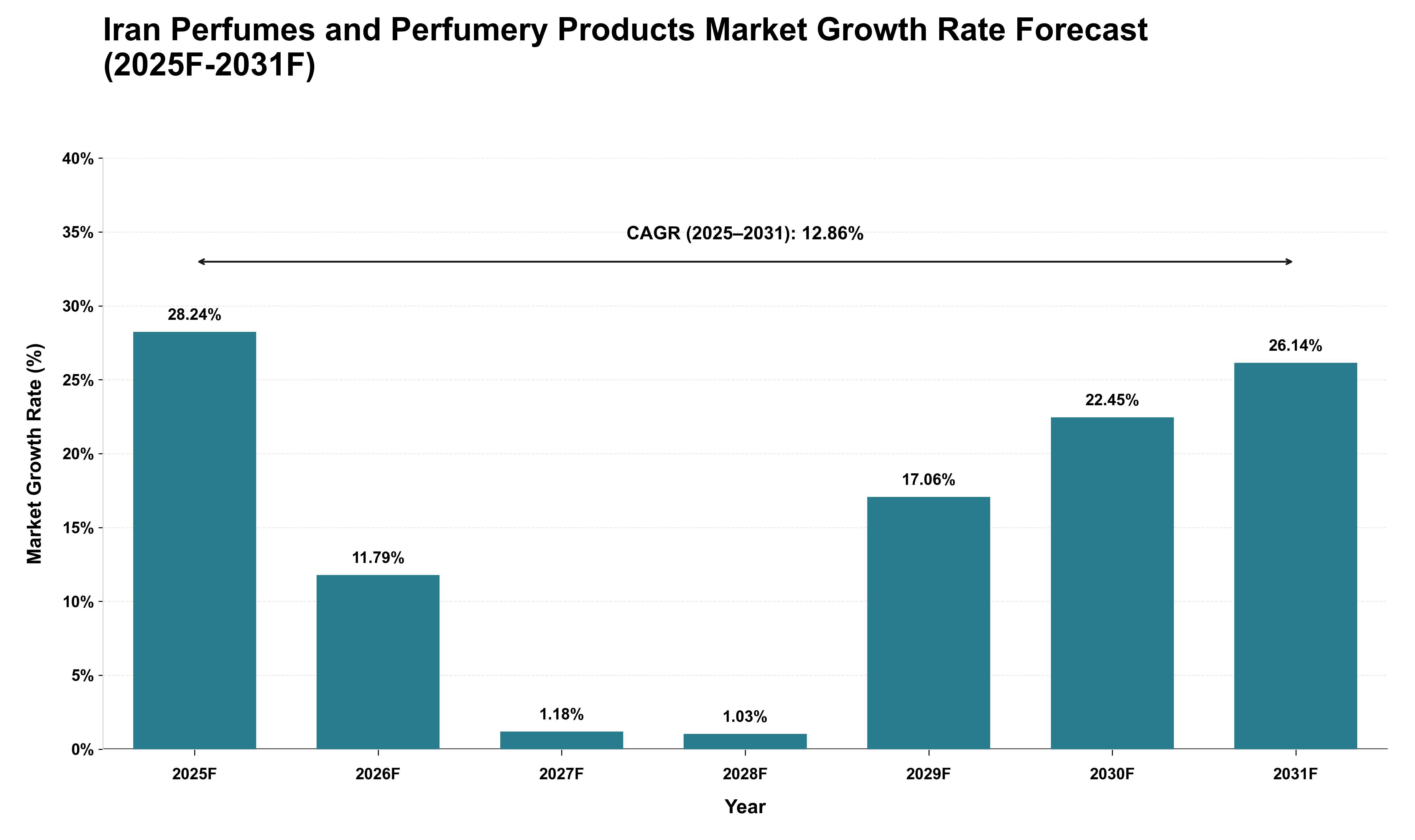 Iran Perfumes and Perfumery Products Market Growth Rate Analysis (2025 - 2031)
