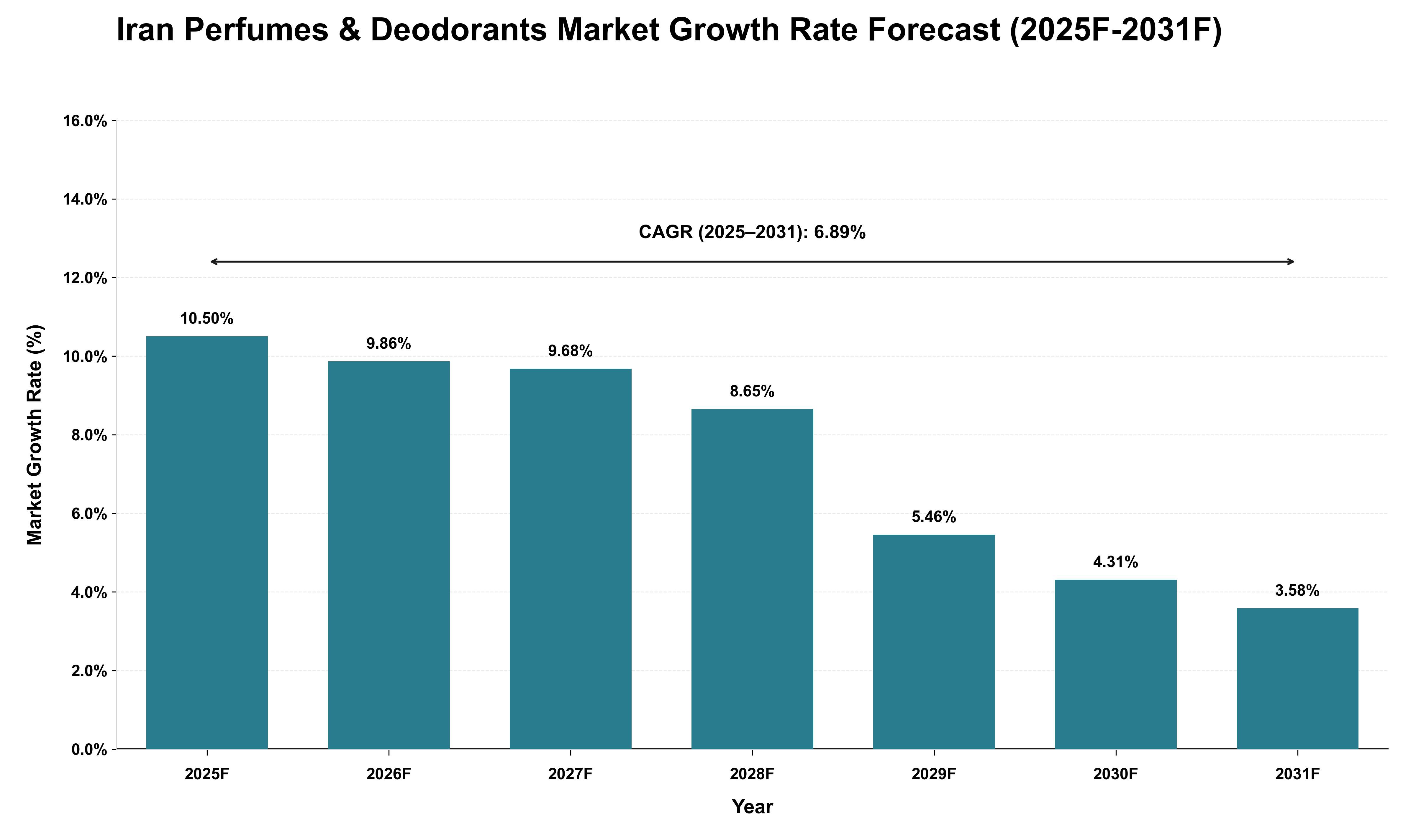 Iran Perfumes & Deodorants Market Growth Rate Analysis (2025 - 2031)