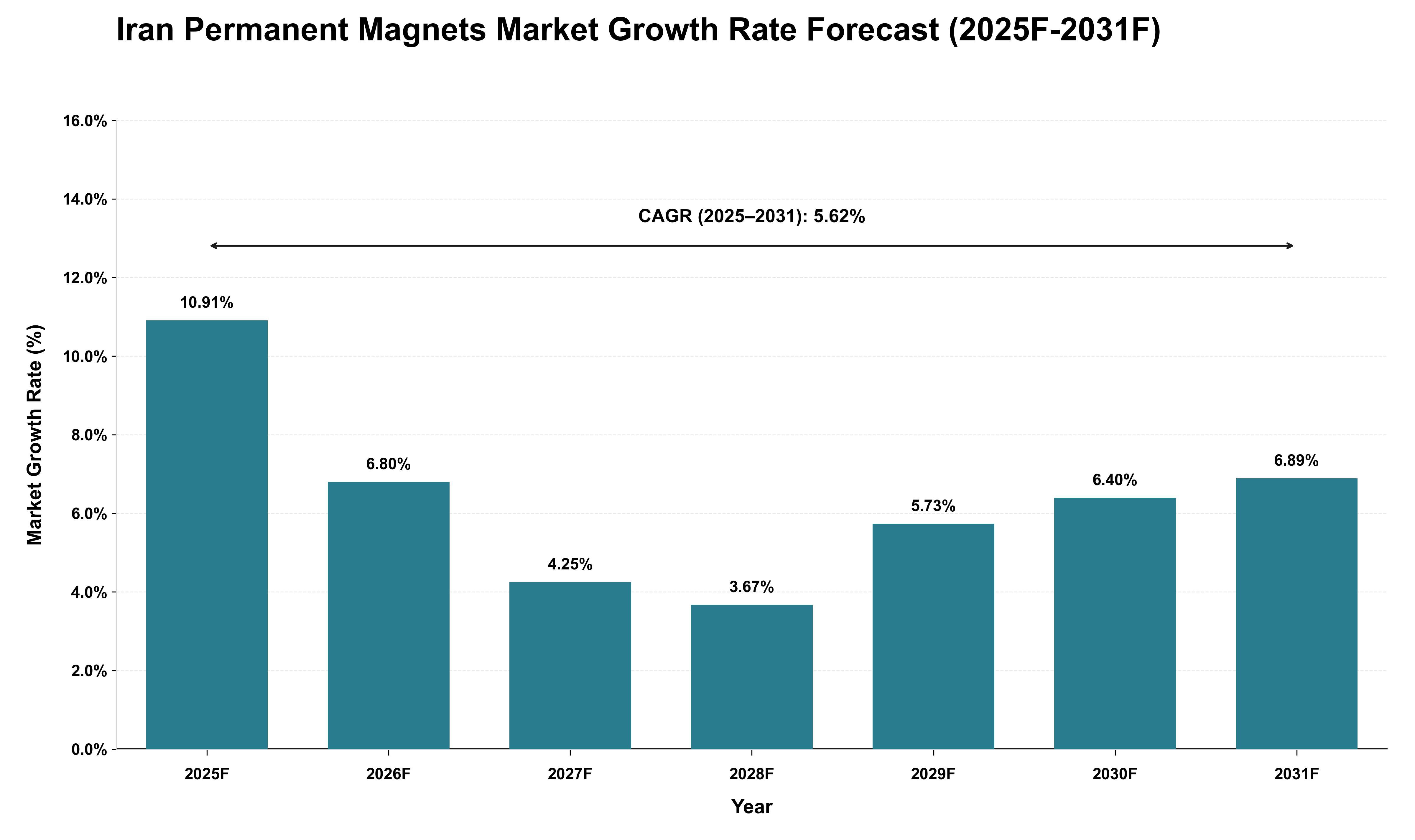 Iran Permanent Magnets Market Growth Rate Analysis (2025 - 2031)