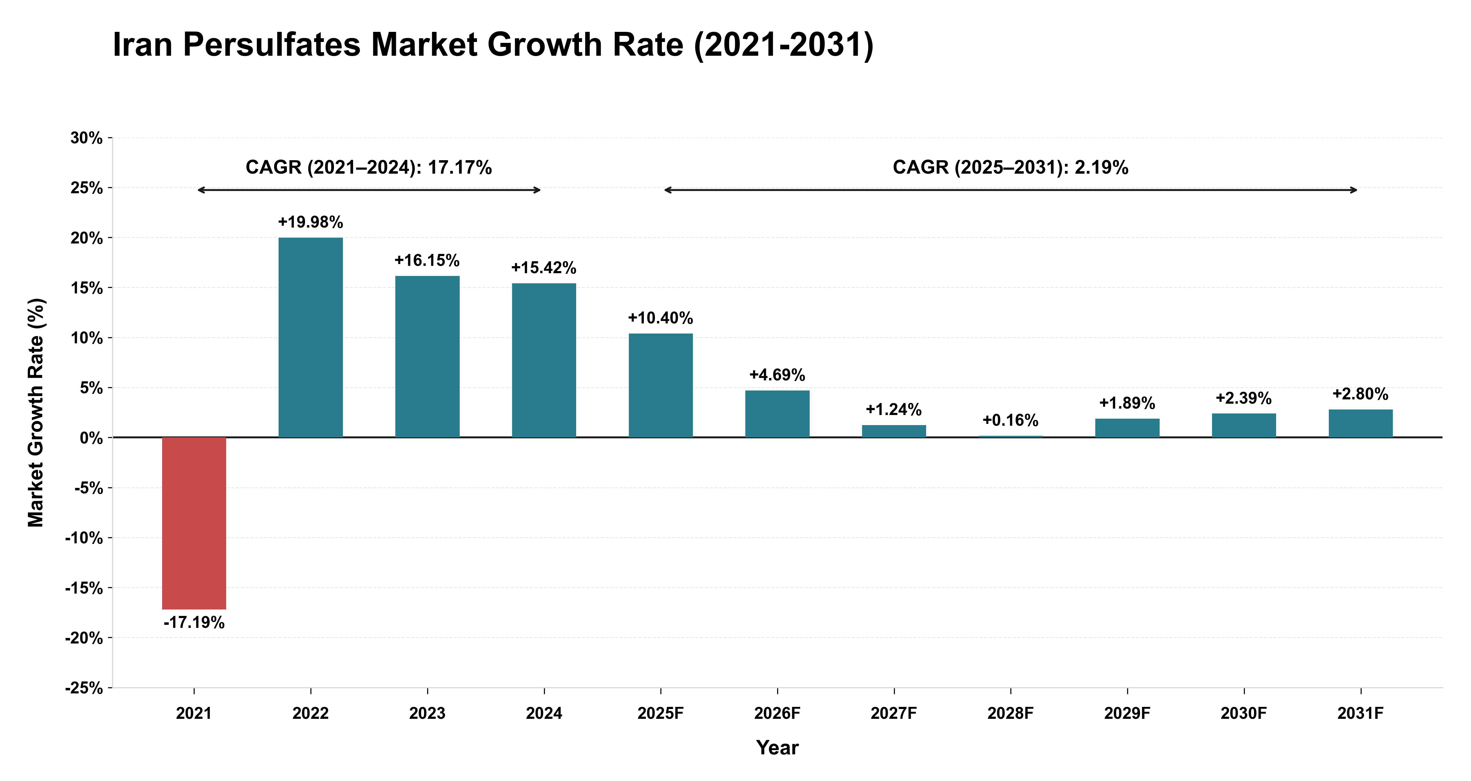 Iran Persulfates Market Growth Rate Analysis (2021-2031)