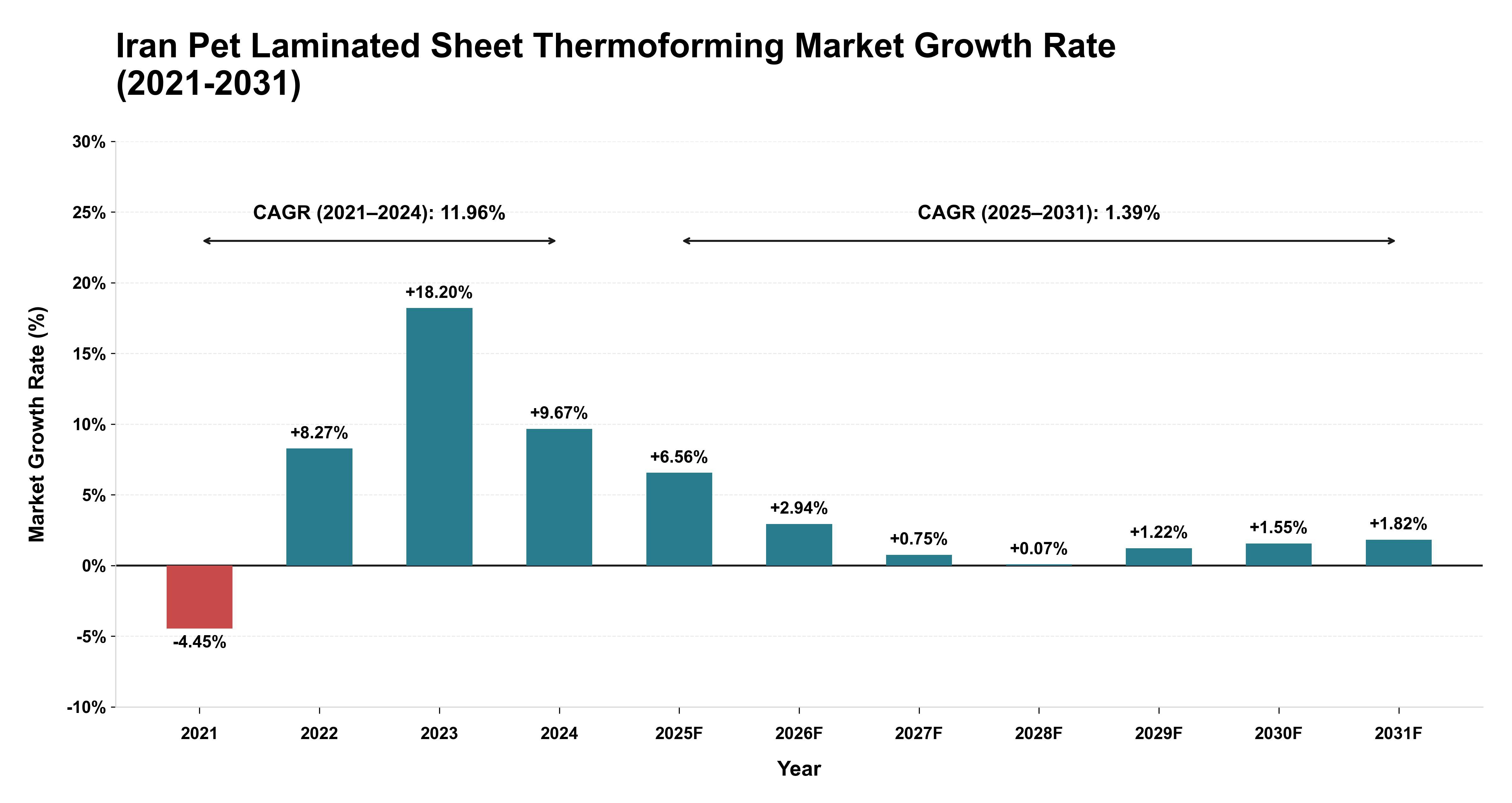 Iran Pet Laminated Sheet Thermoforming Market Growth Rate Analysis (2021-2031)