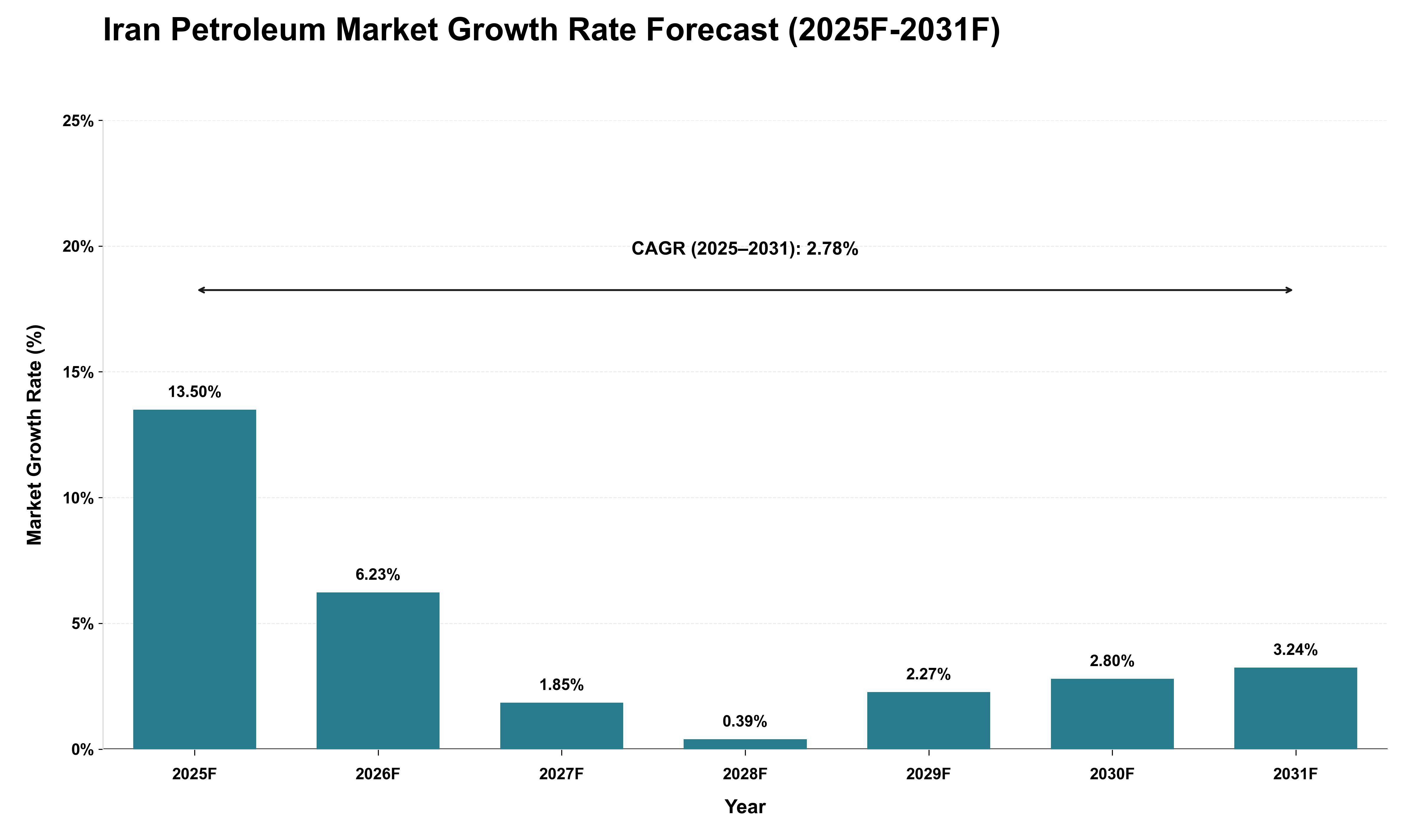 Iran Petroleum Market Growth Rate Analysis (2025 - 2031)