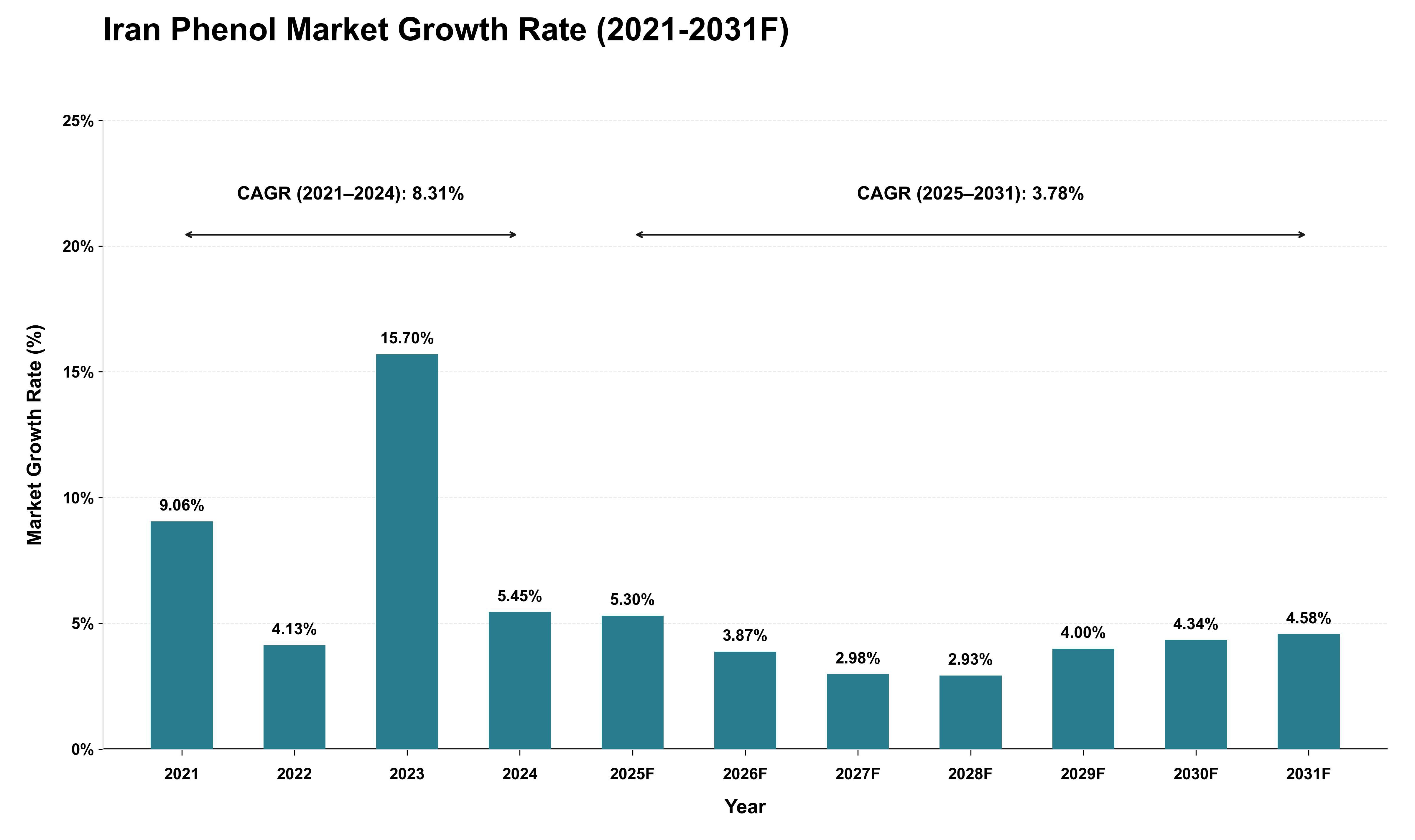 Iran Phenol Market Growth Rate Analysis (2021 - 2031)