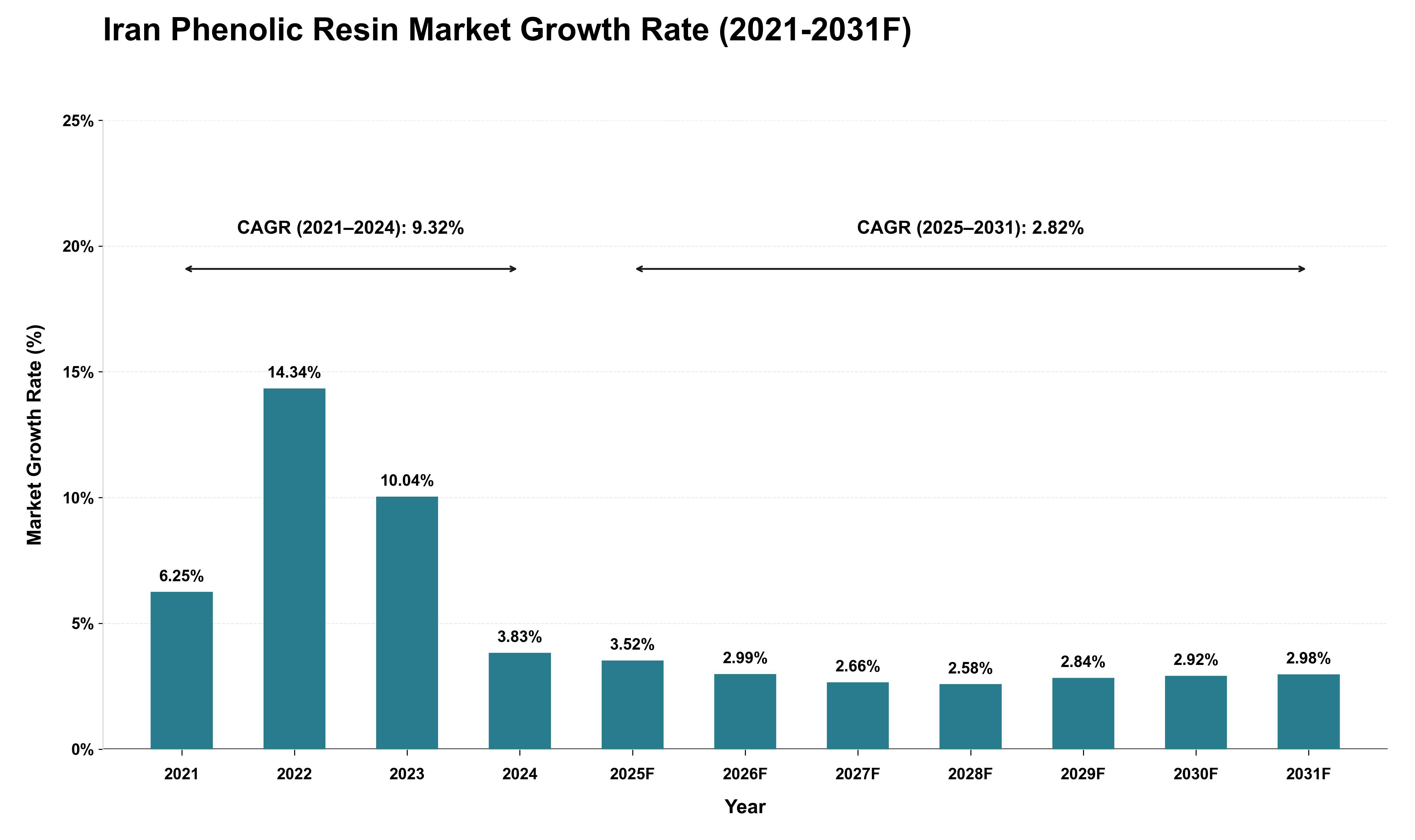 Iran Phenolic Resin Market Growth Rate Analysis (2021 - 2031)