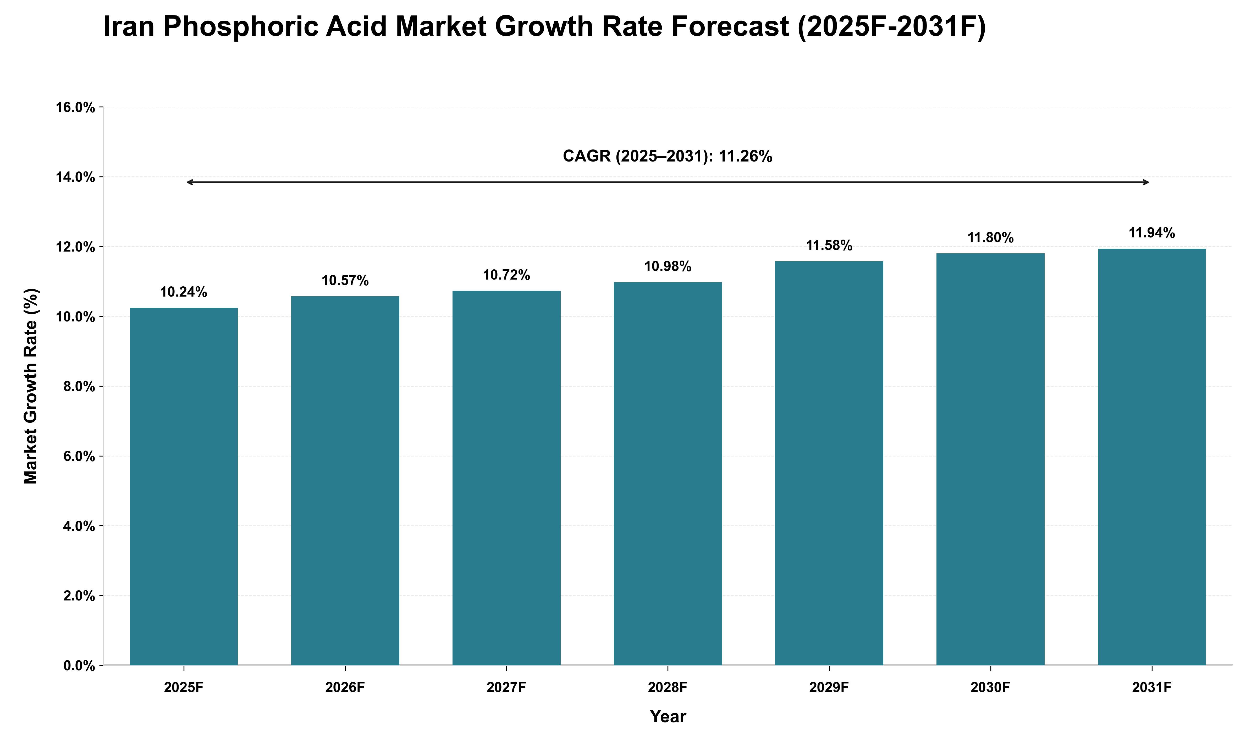 Iran Phosphoric Acid Market Growth Rate Analysis (2025 - 2031)