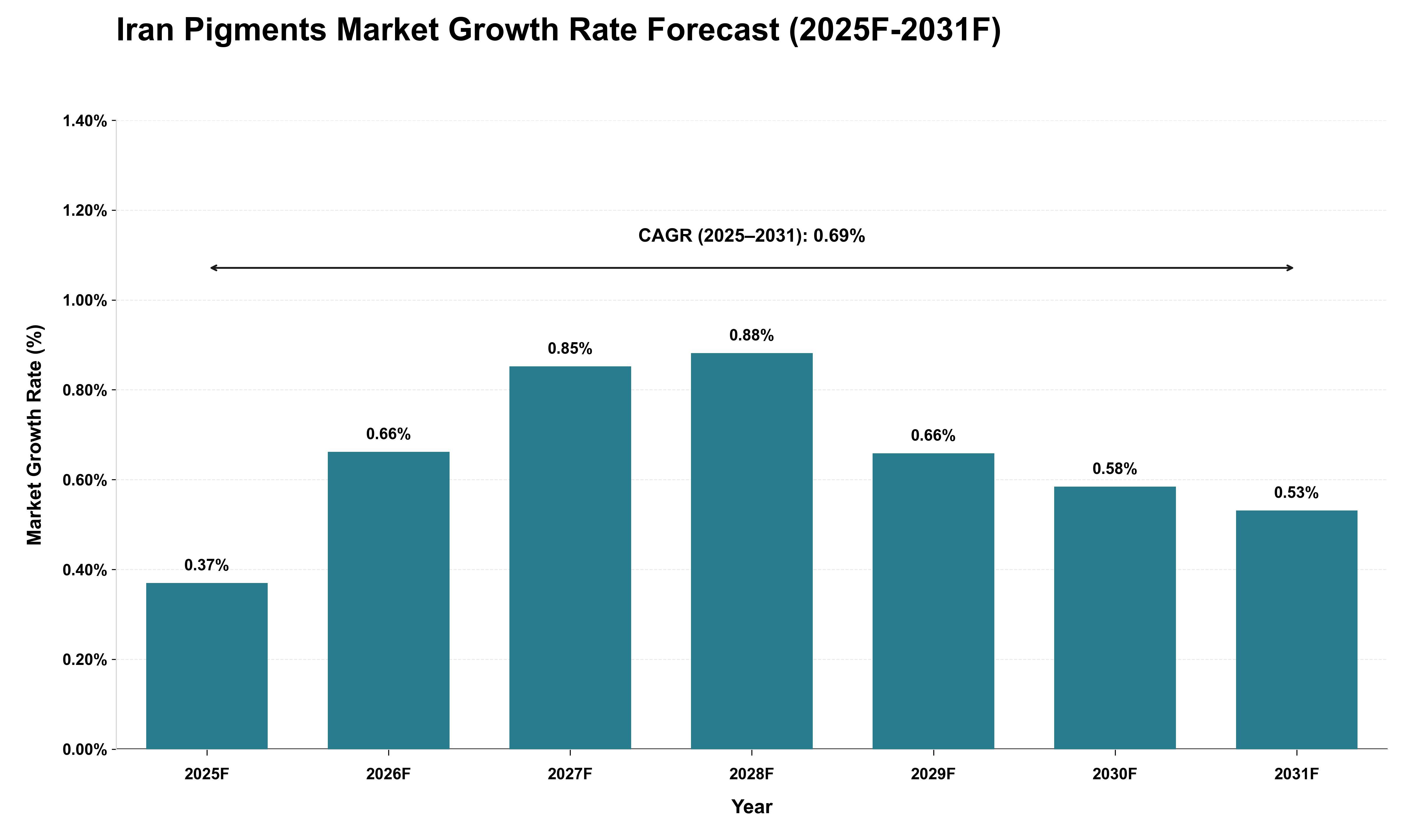 Iran Pigments Market Growth Rate Analysis (2025 - 2031)