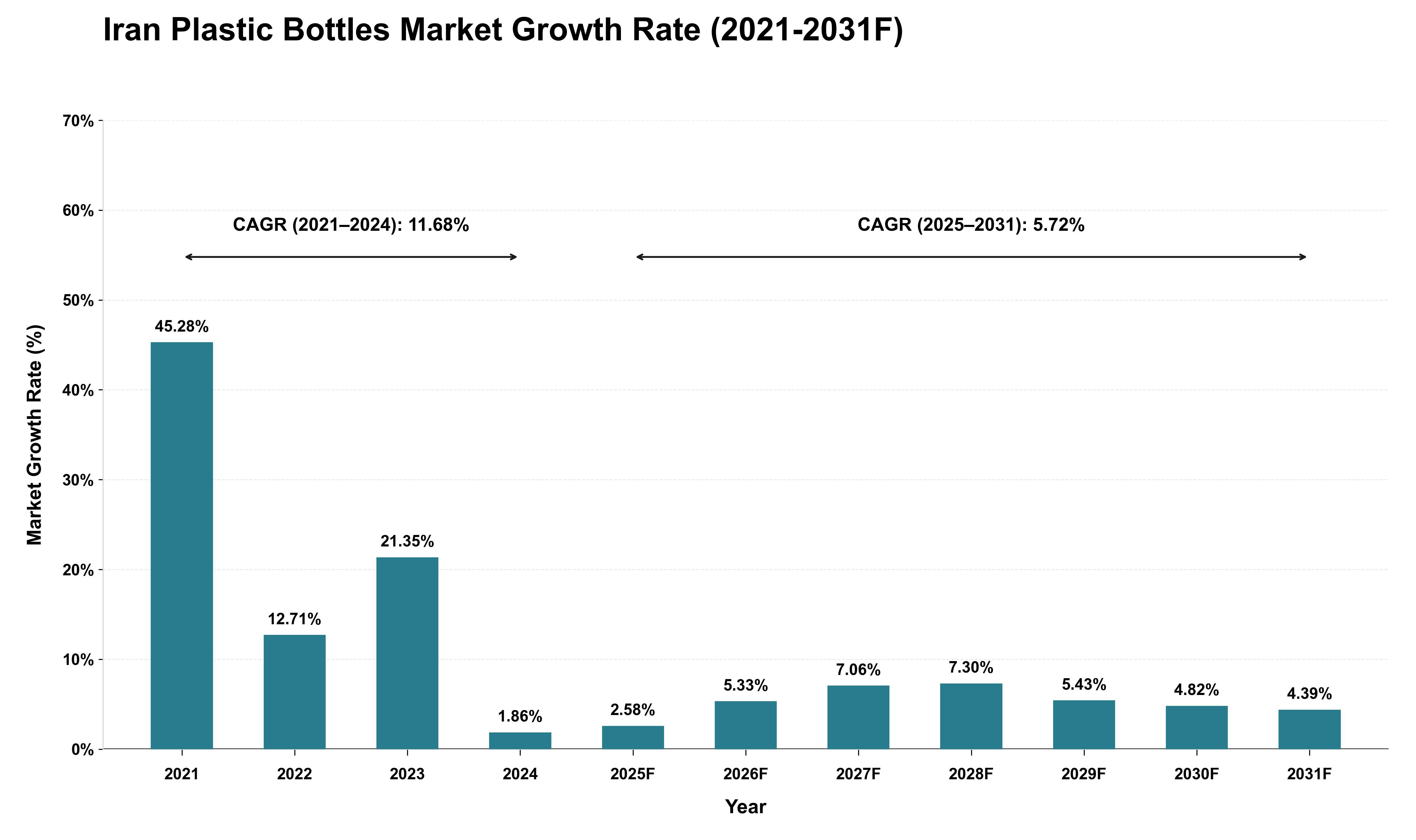 Iran Plastic Bottles Market Growth Rate Analysis (2021 - 2031)
