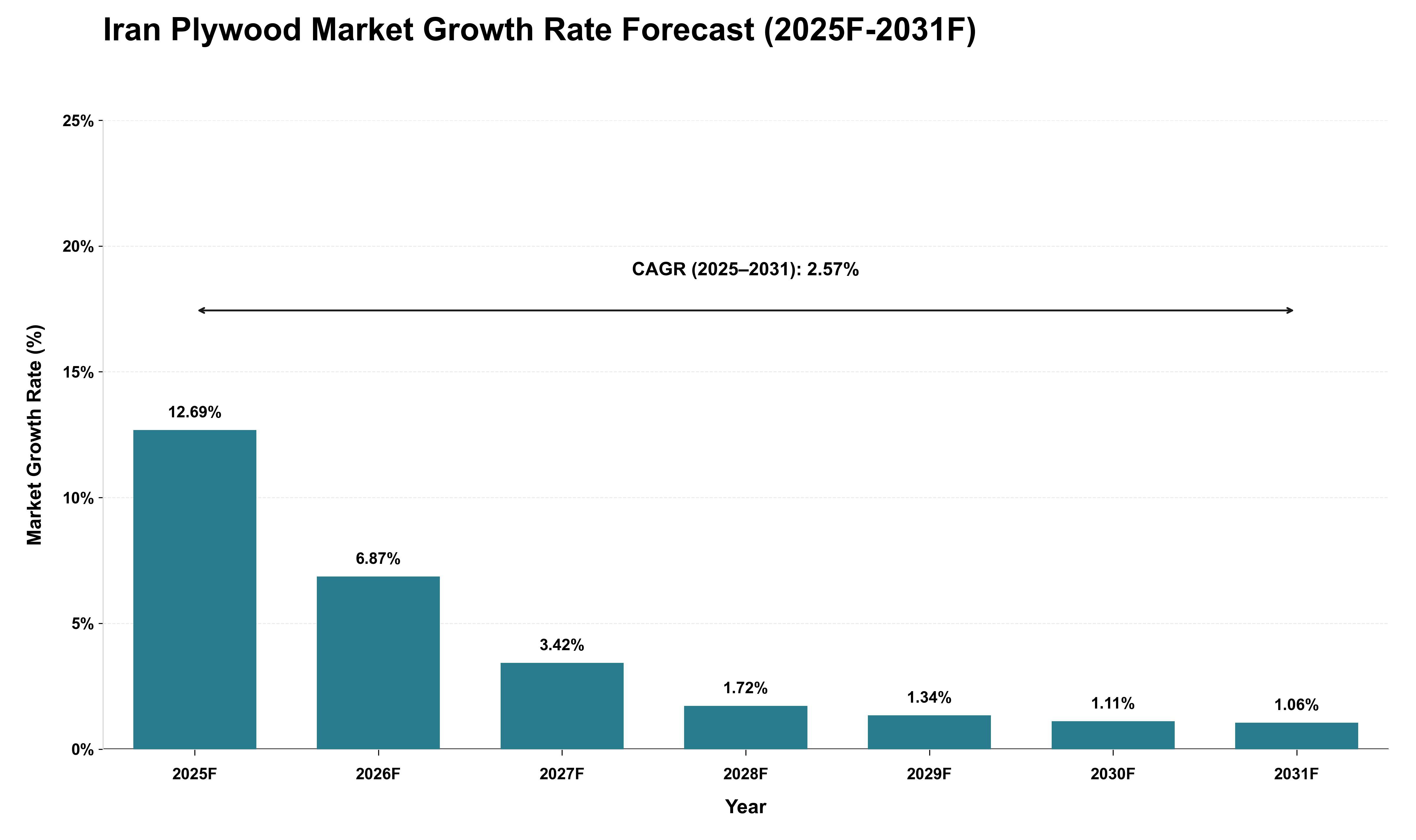 Iran Plywood Market Growth Rate Analysis (2025 - 2031)