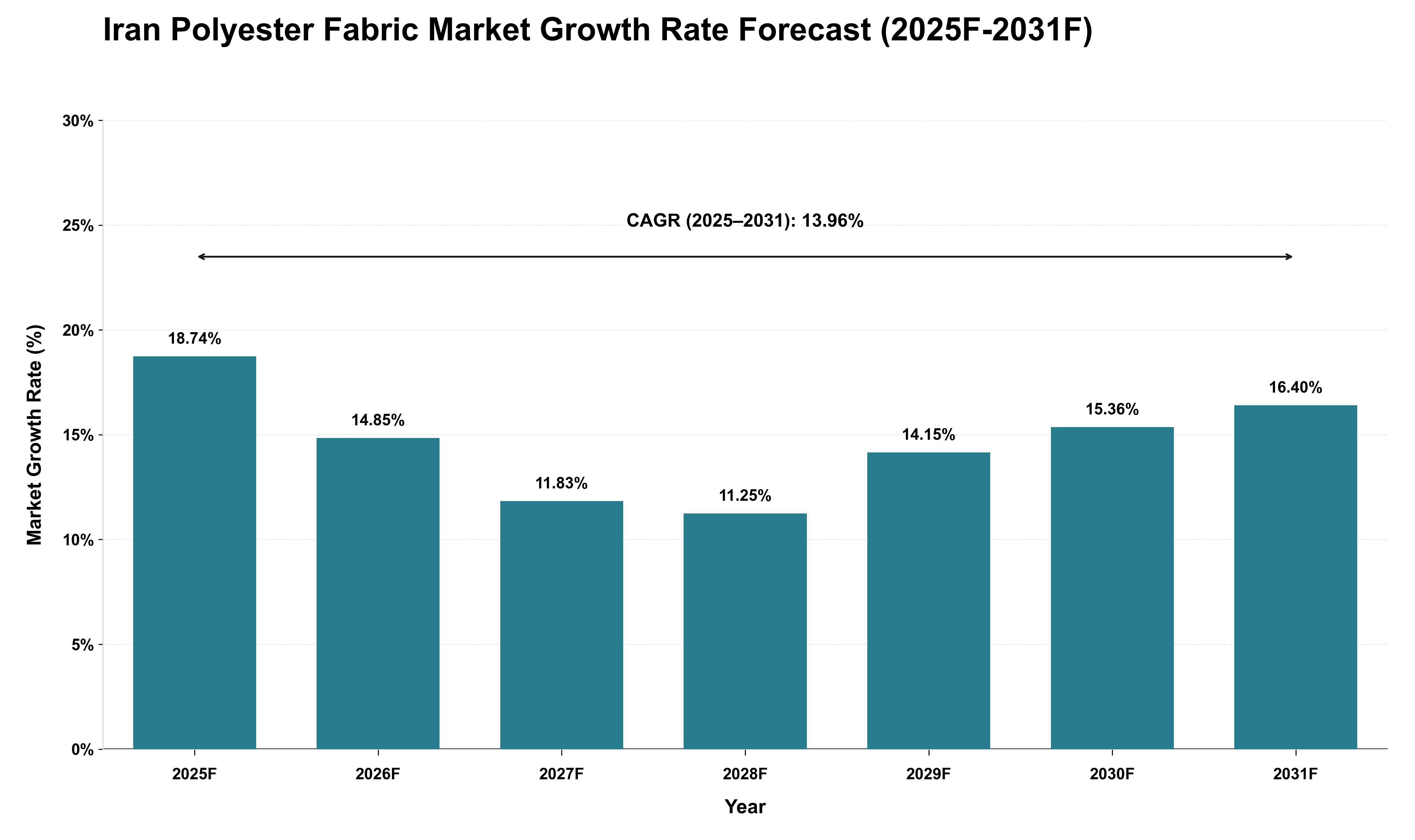Iran Polyester Fabric Market Growth Rate Analysis (2025 - 2031)