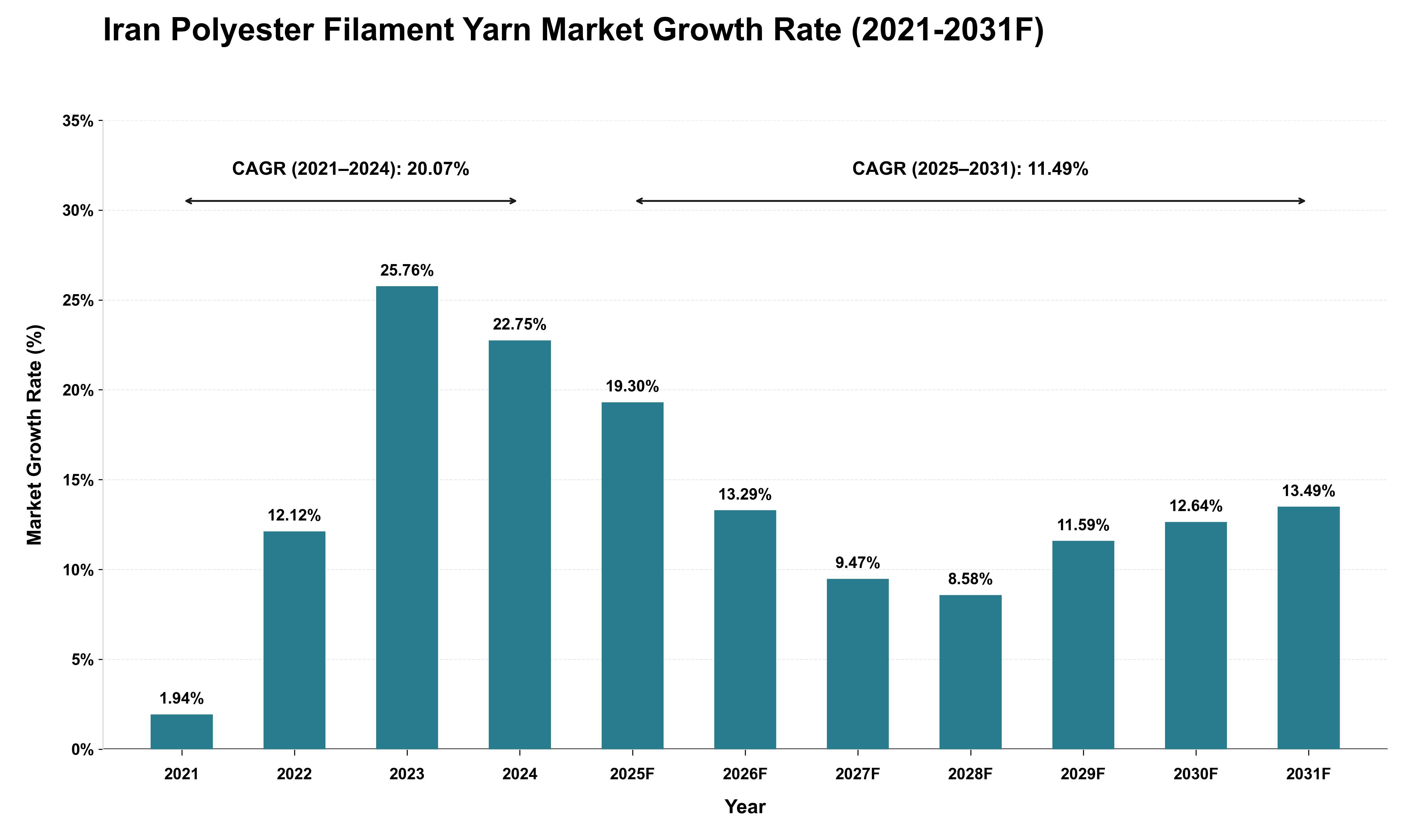 Iran Polyester Filament Yarn Market Growth Rate Analysis (2021 - 2031)
