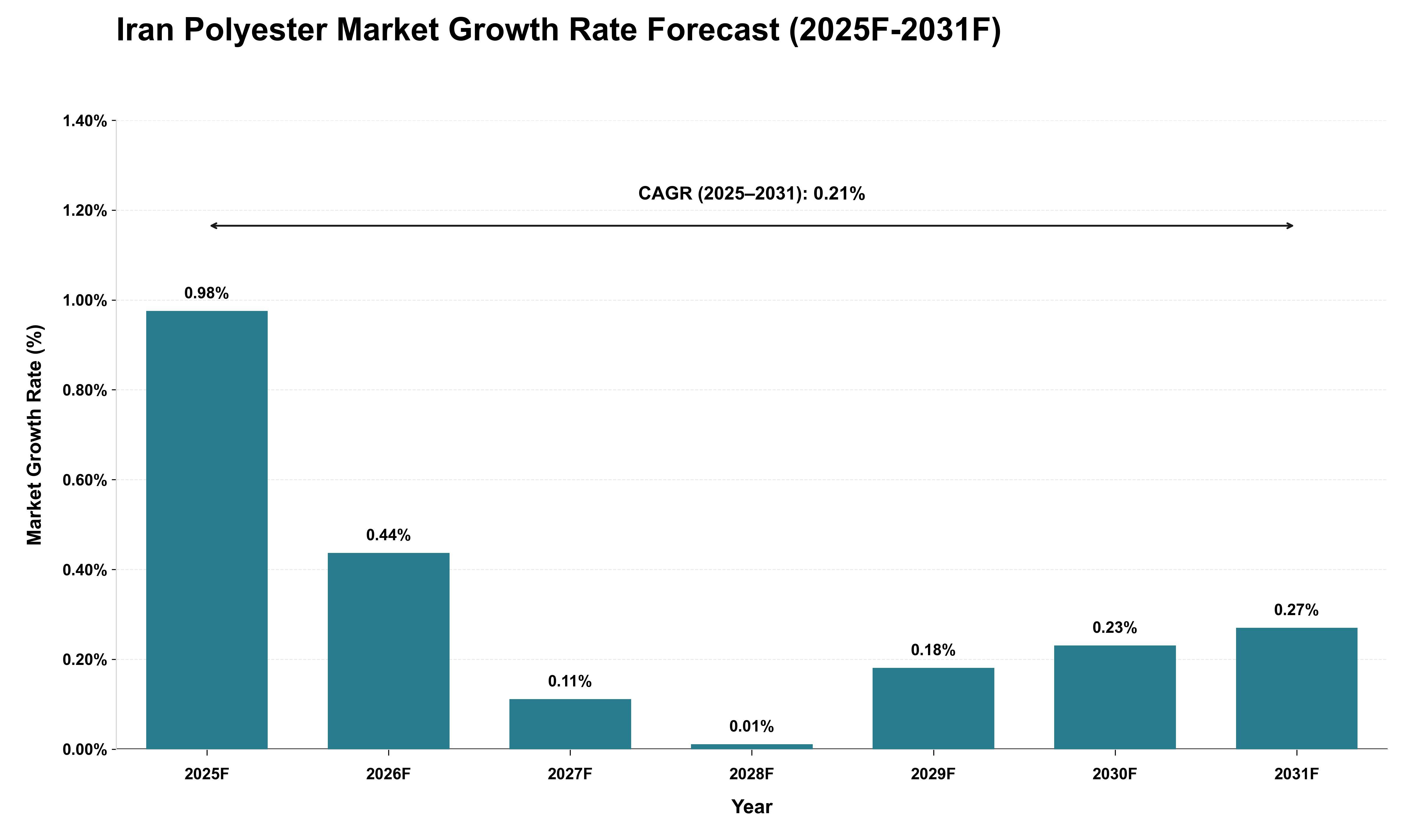 Iran Polyester Market Growth Rate Analysis (2025 - 2031)