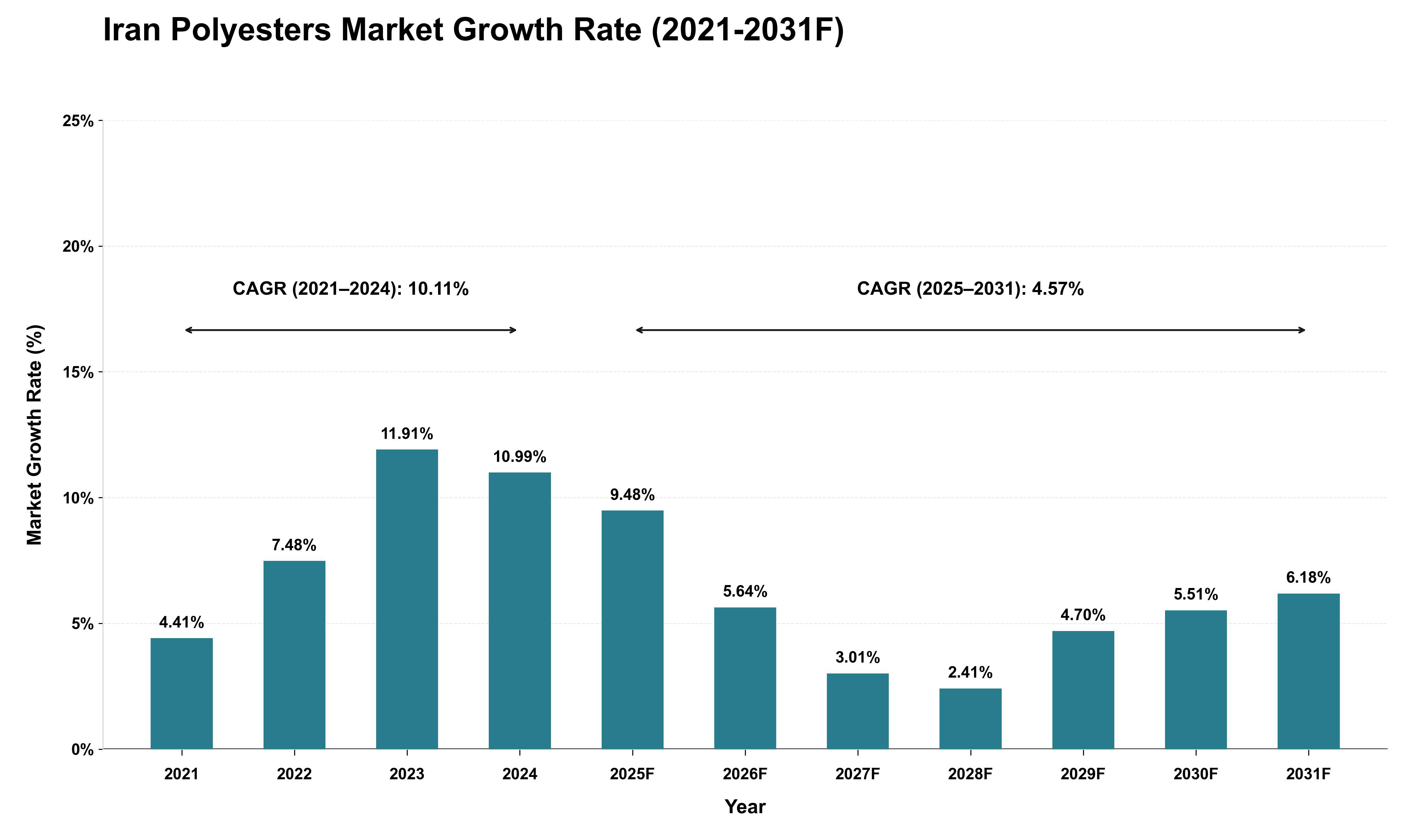 Iran Polyesters Market Growth Rate Analysis (2021 - 2031)