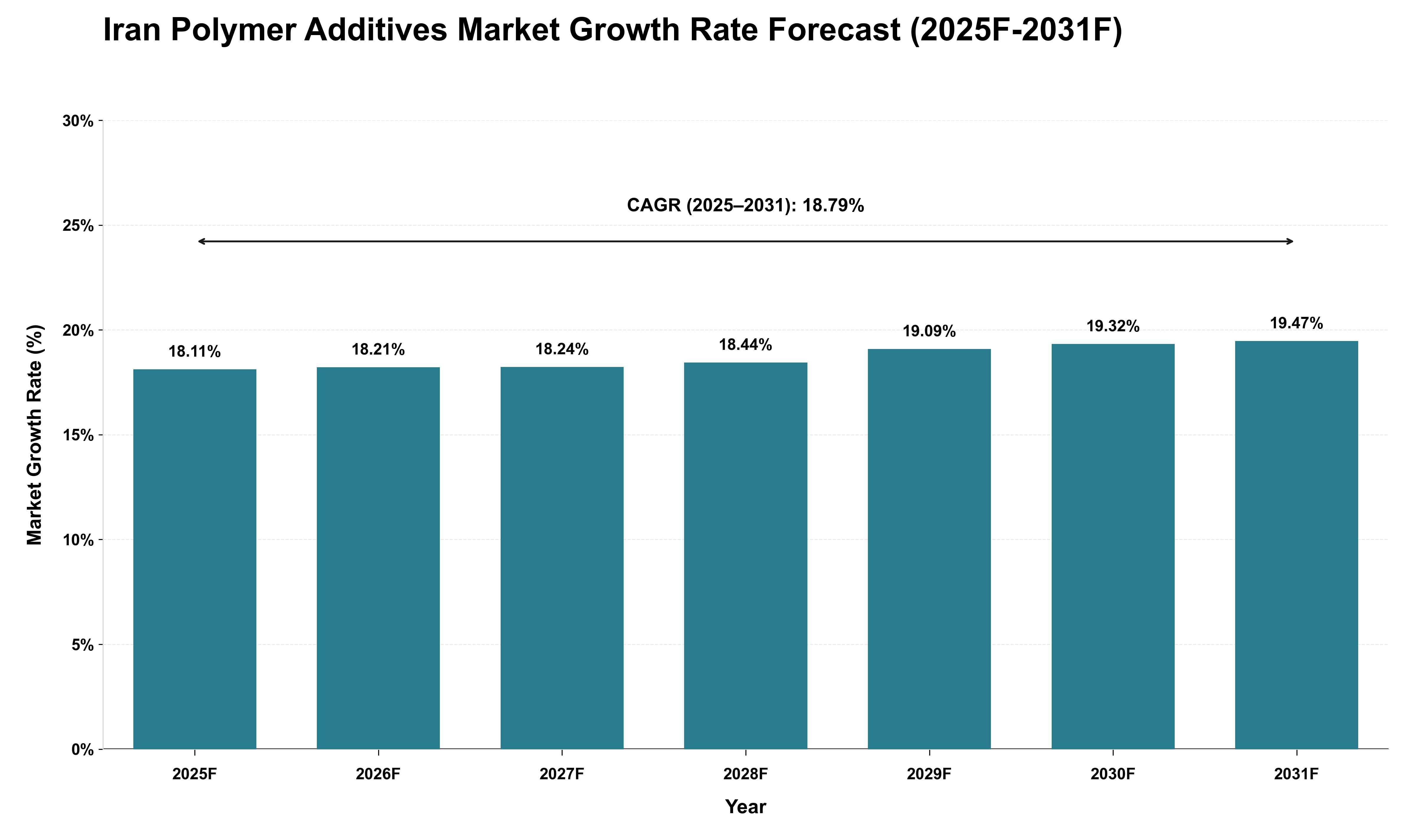 Iran Polymer Additives Market Growth Rate Analysis (2025 - 2031)