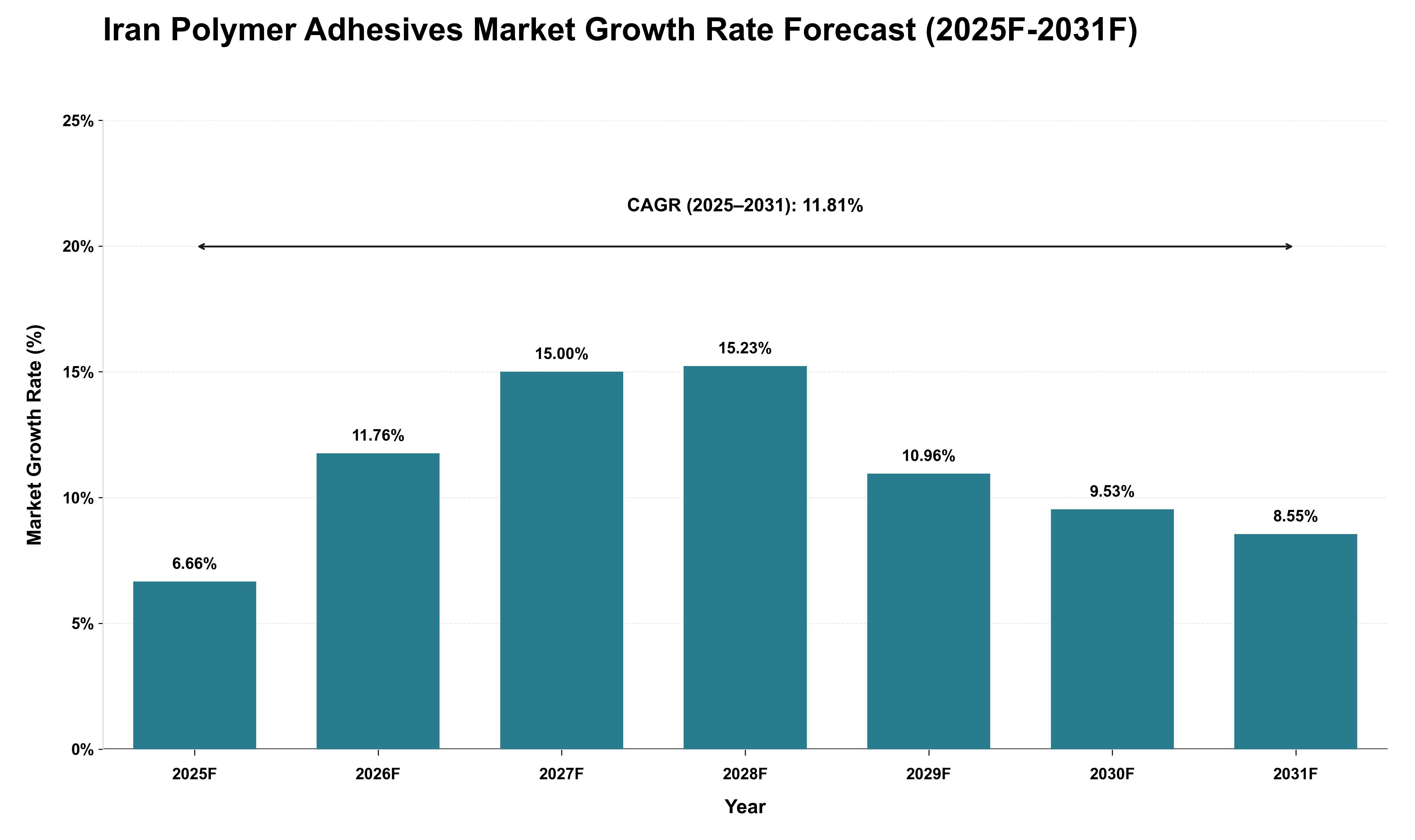 Iran Polymer Adhesives Market Growth Rate Analysis (2025 - 2031)