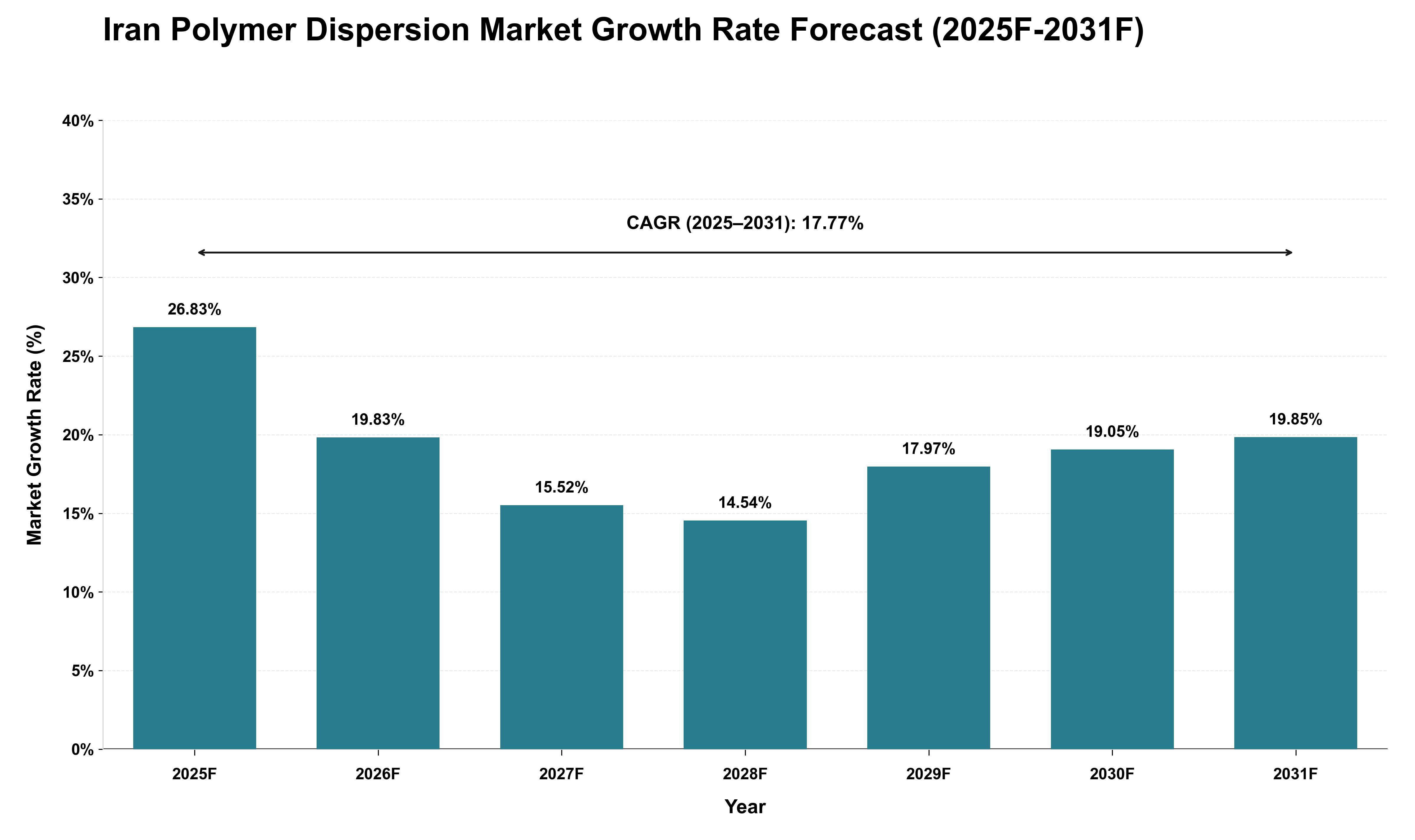 Iran Polymer Dispersion Market Growth Rate Analysis (2025 - 2031)