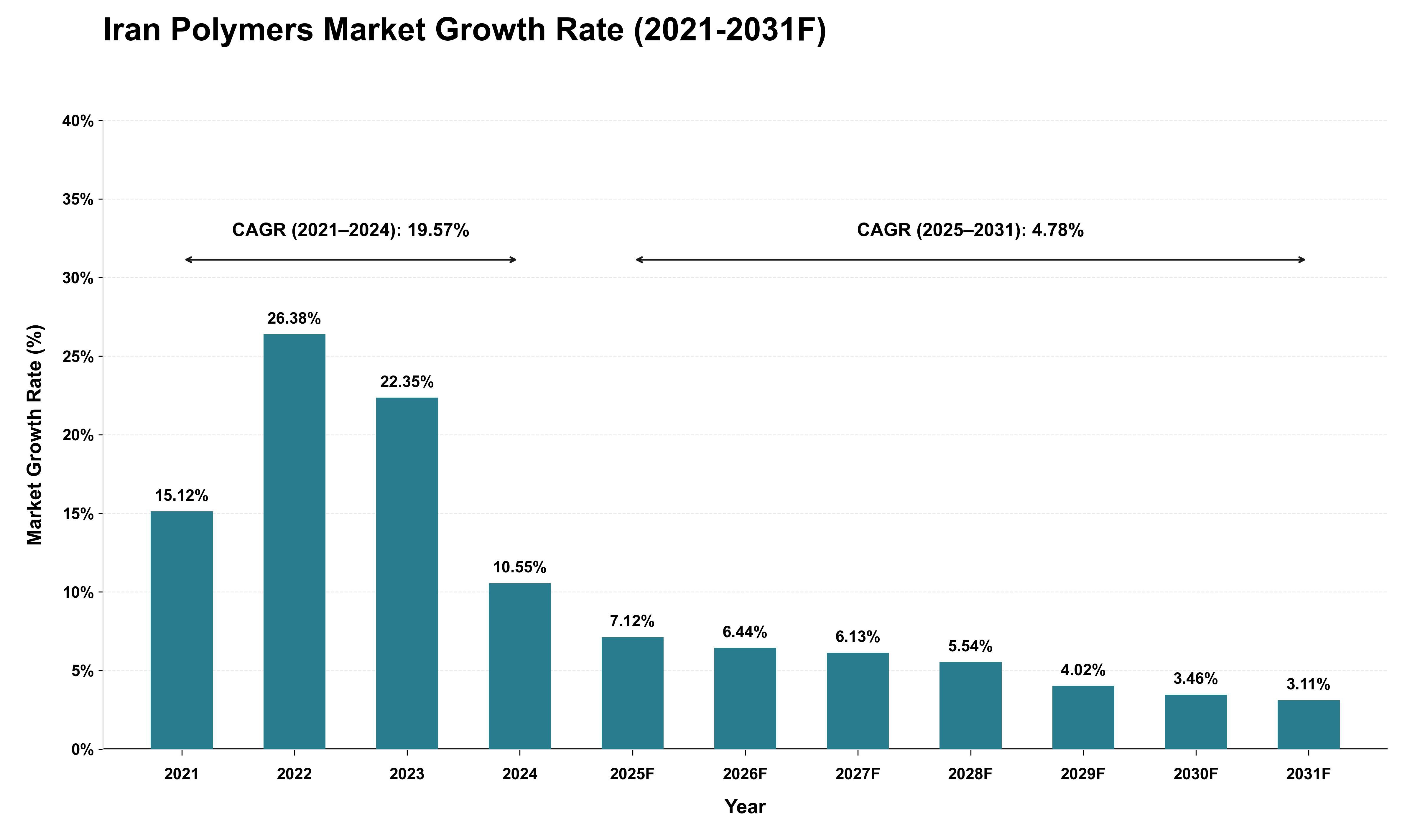 Iran Polymers Market Growth Rate Analysis (2021 - 2031)