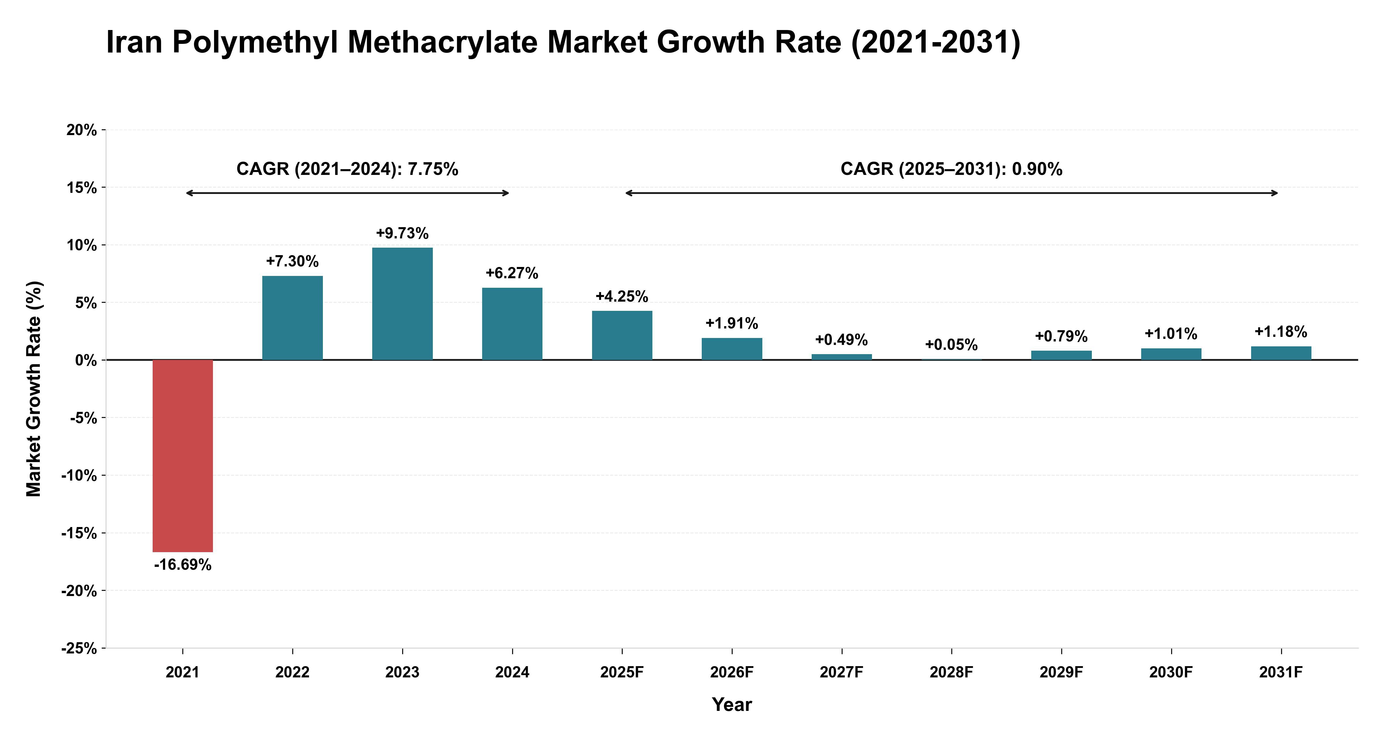 Iran Polymethyl Methacrylate Market Growth Rate Analysis (2021-2031)