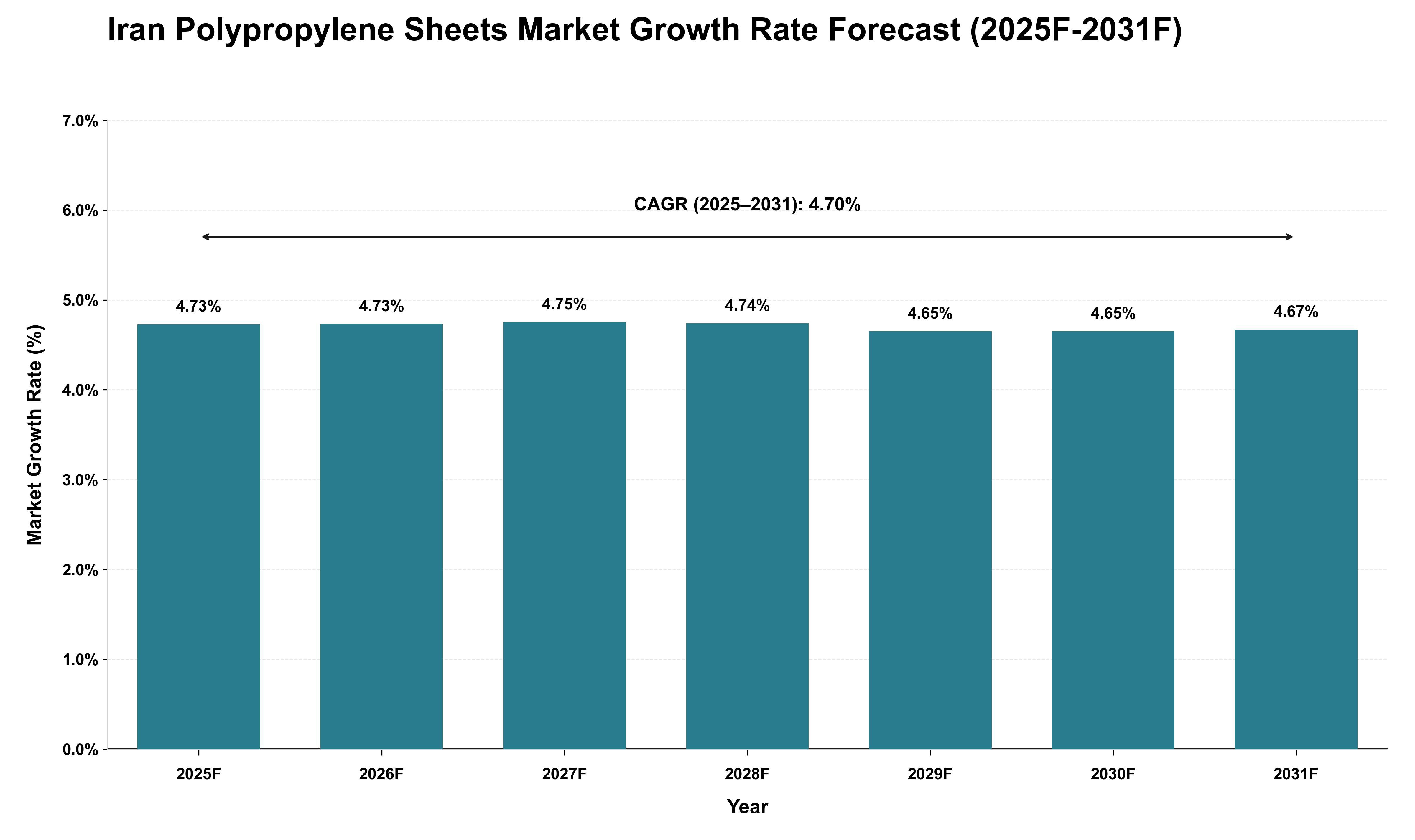 Iran Polypropylene Sheets Market Growth Rate Analysis (2025 - 2031)