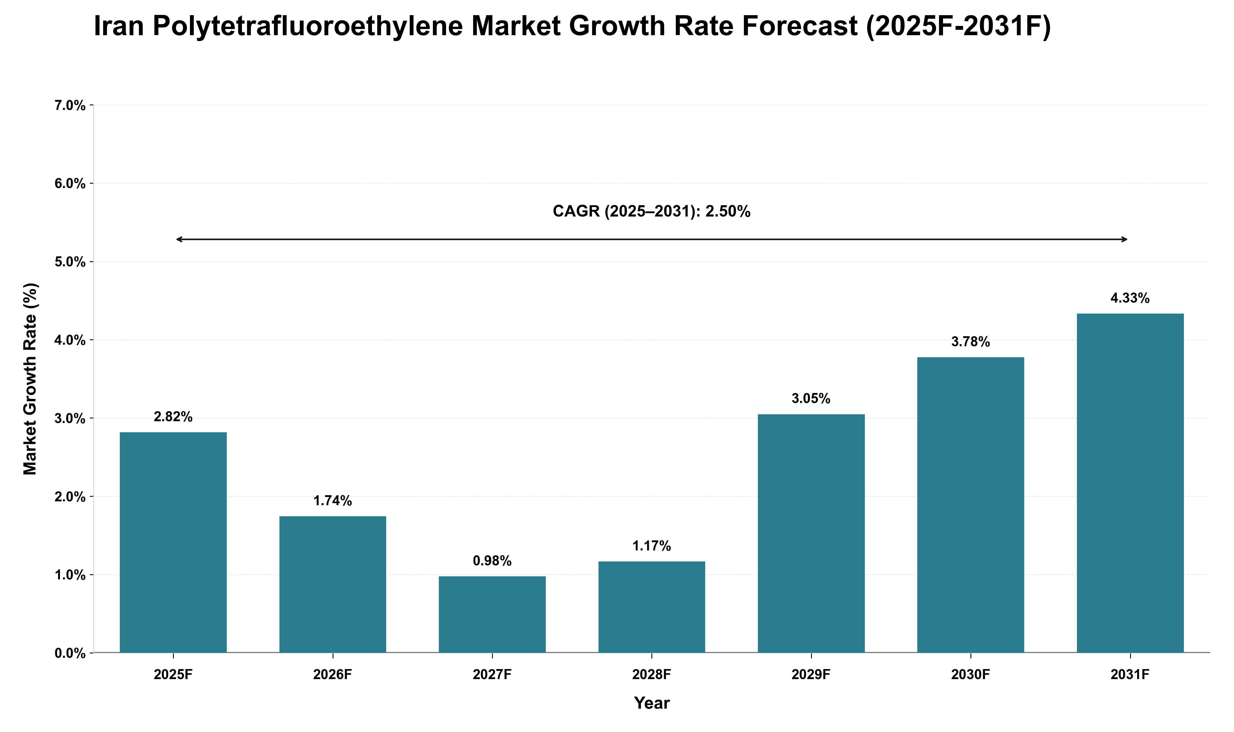 Iran Polytetrafluoroethylene Market Growth Rate Analysis (2025 - 2031)