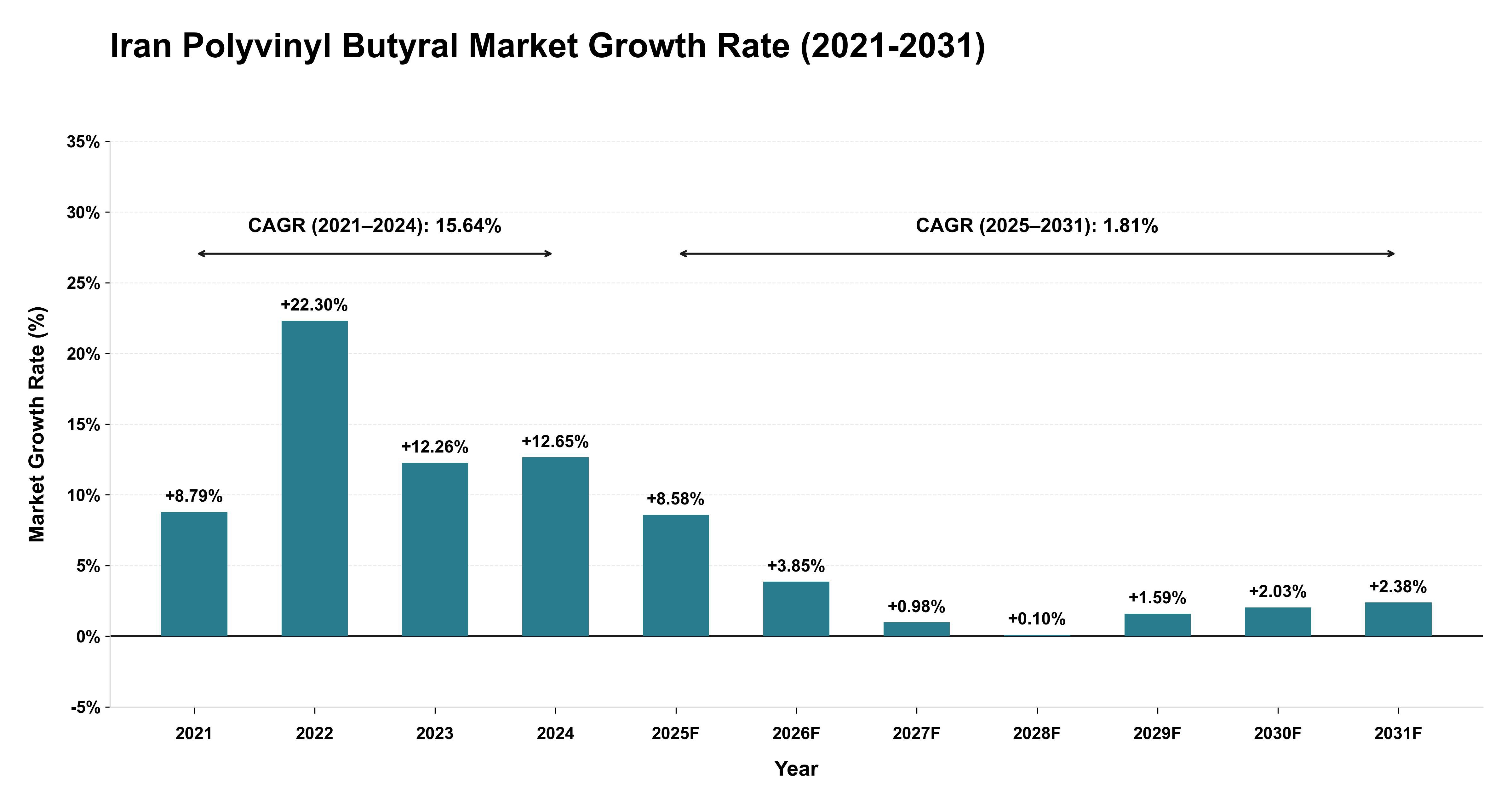 Iran Polyvinyl Butyral Market Growth Rate Analysis (2021-2031)