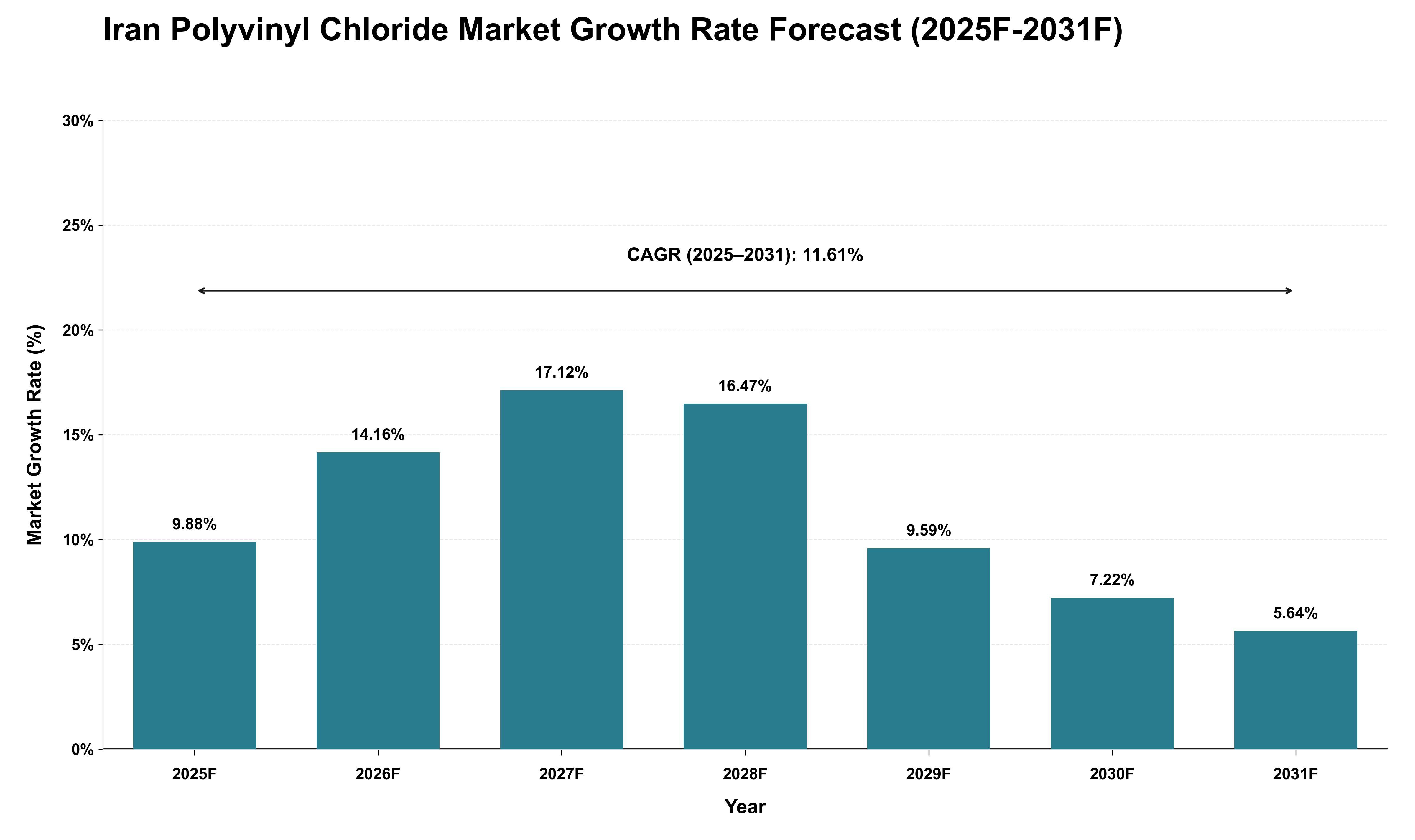 Iran Polyvinyl Chloride Market Growth Rate Analysis (2025 - 2031)