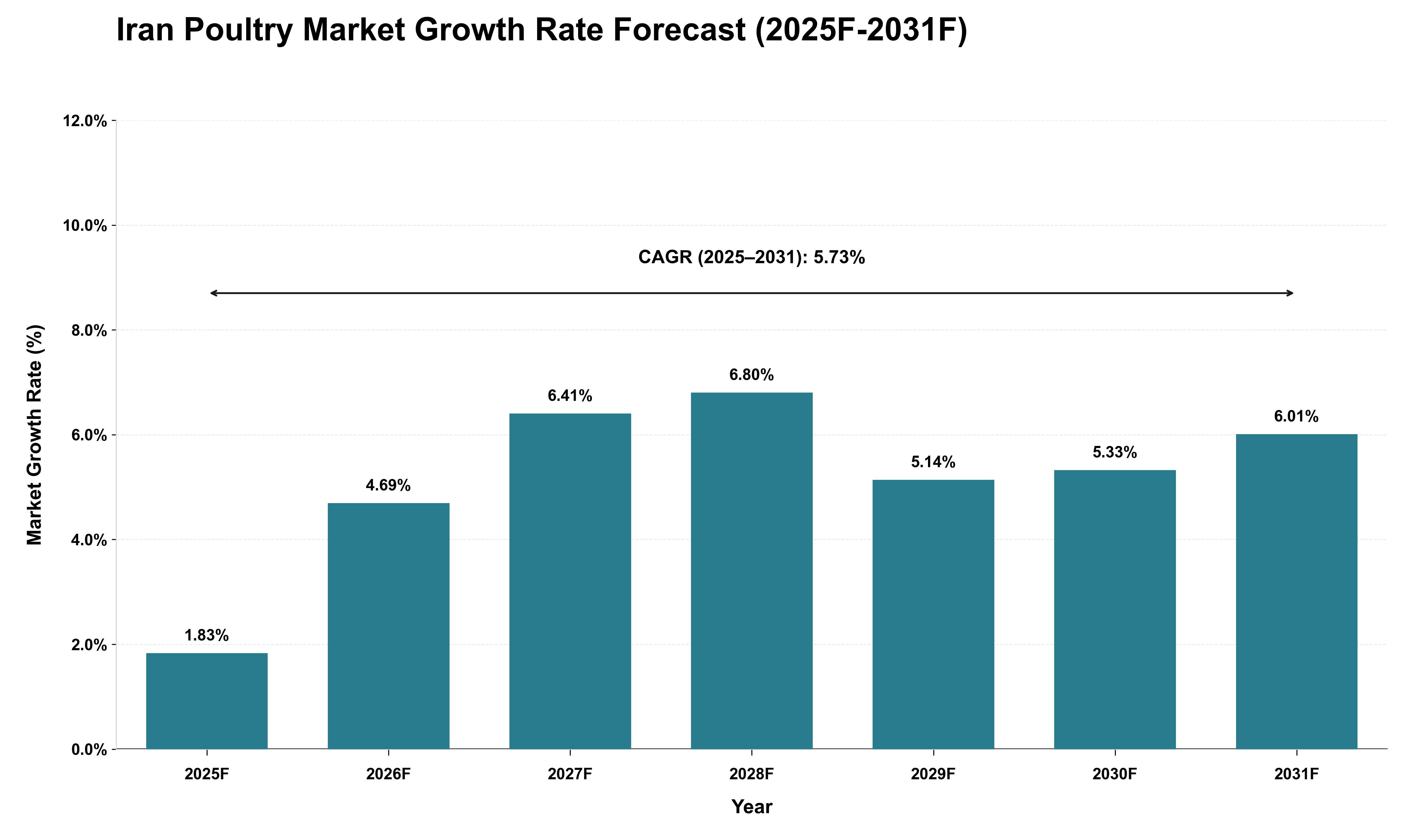 Iran Poultry Market Growth Rate Analysis (2025 - 2031)