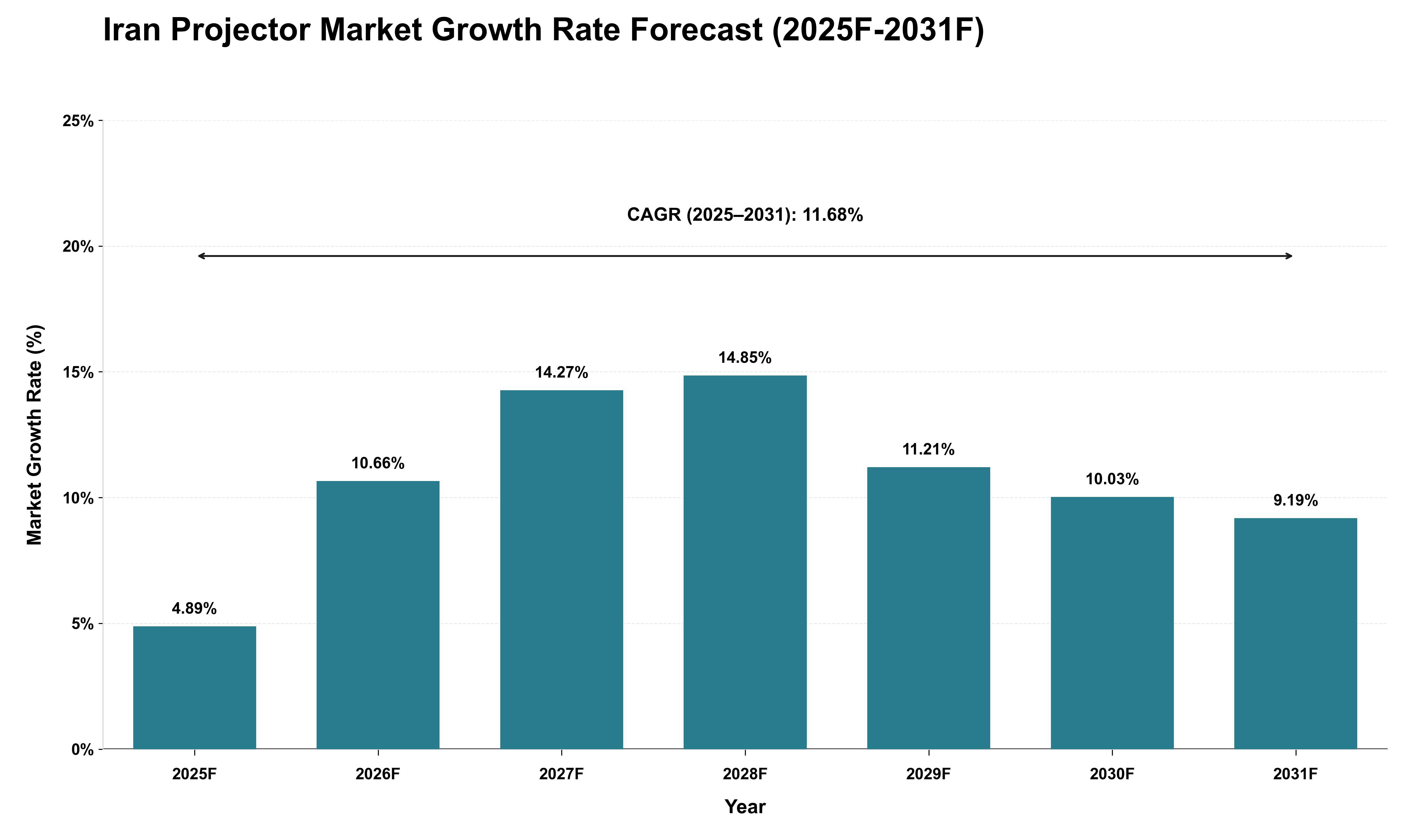 Iran Projector Market Growth Rate Analysis (2025 - 2031)