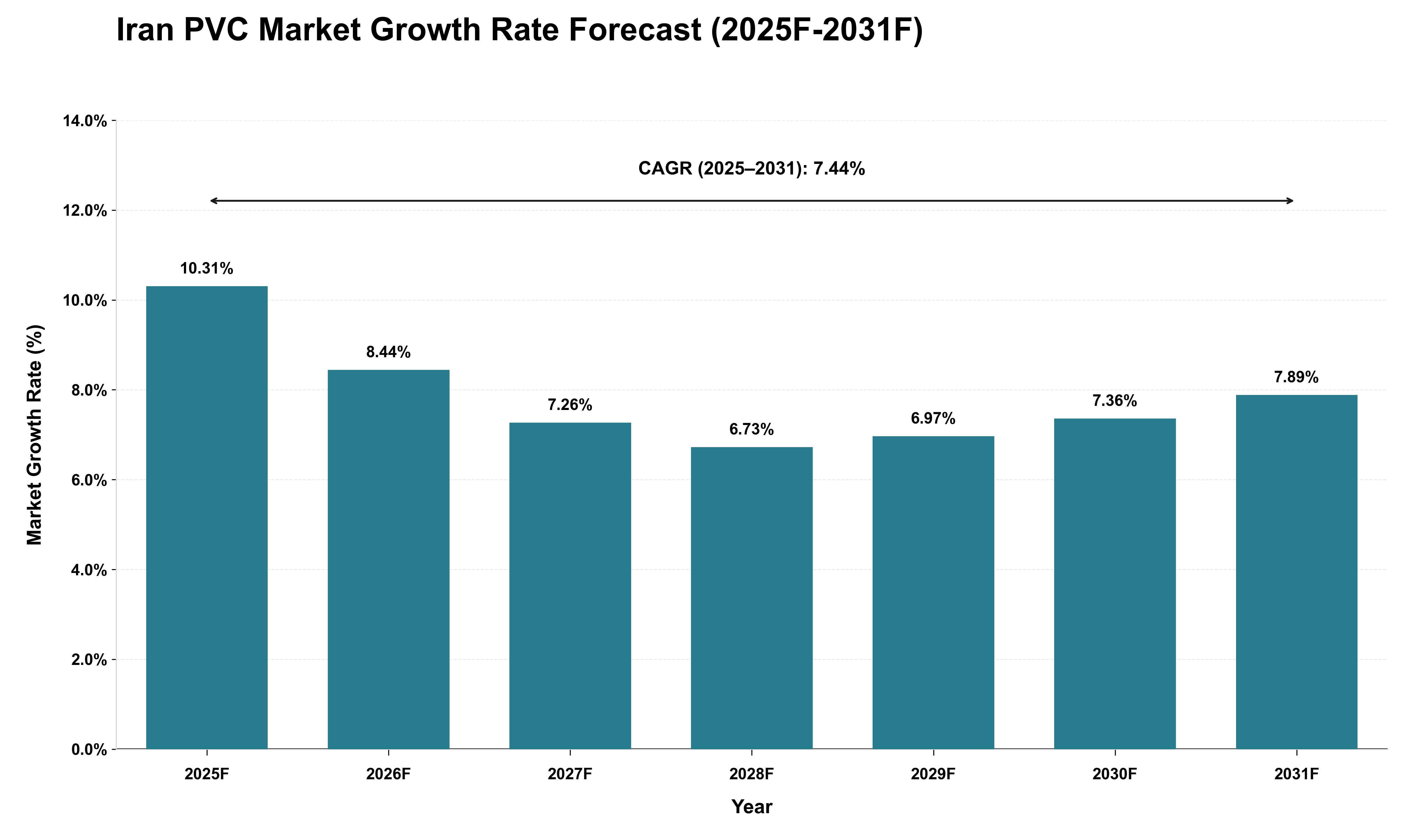 Iran PVC Market Growth Rate Analysis (2025 - 2031)