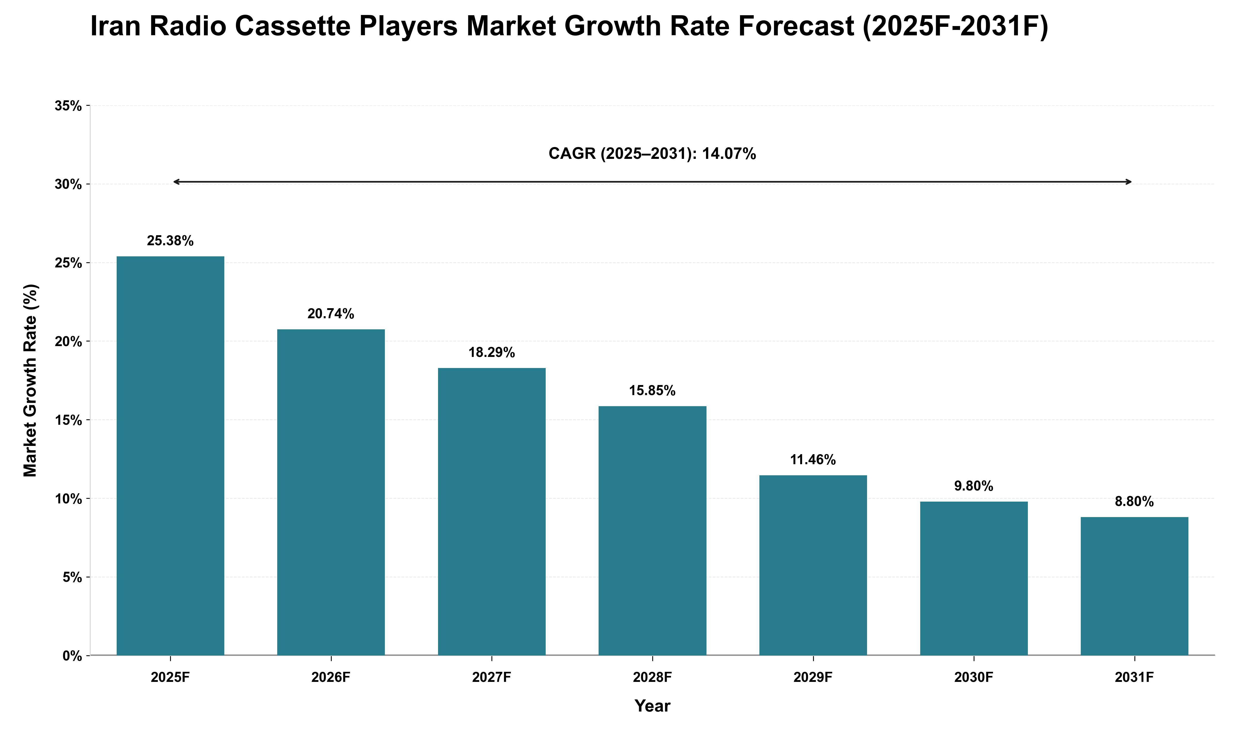 Iran Radio Cassette Players Market Growth Rate Analysis (2025 - 2031)