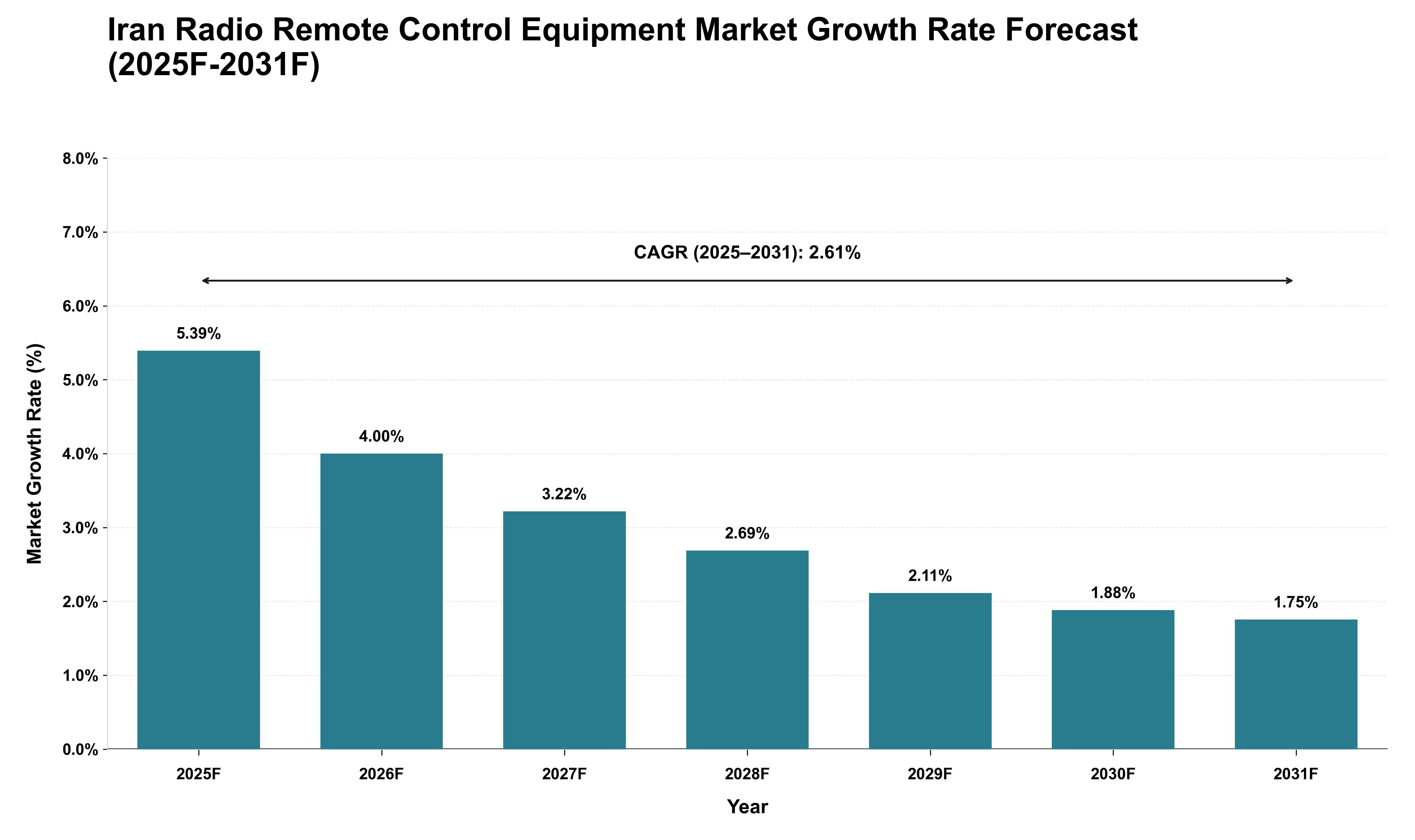 Iran Radio Remote Control Equipment Market Growth Rate Analysis (2025 - 2031)