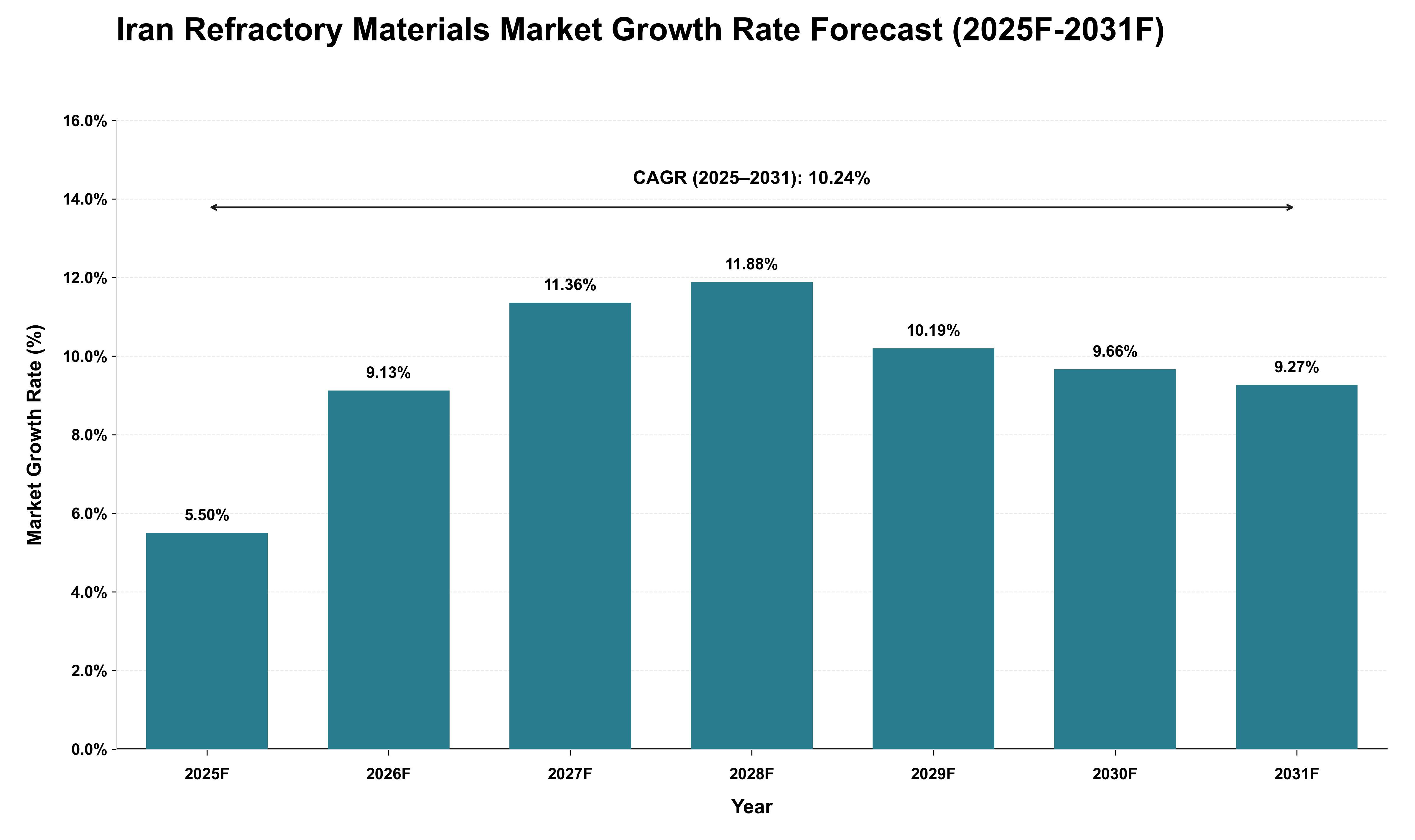 Iran Refractory Materials Market Growth Rate Analysis (2025 - 2031)