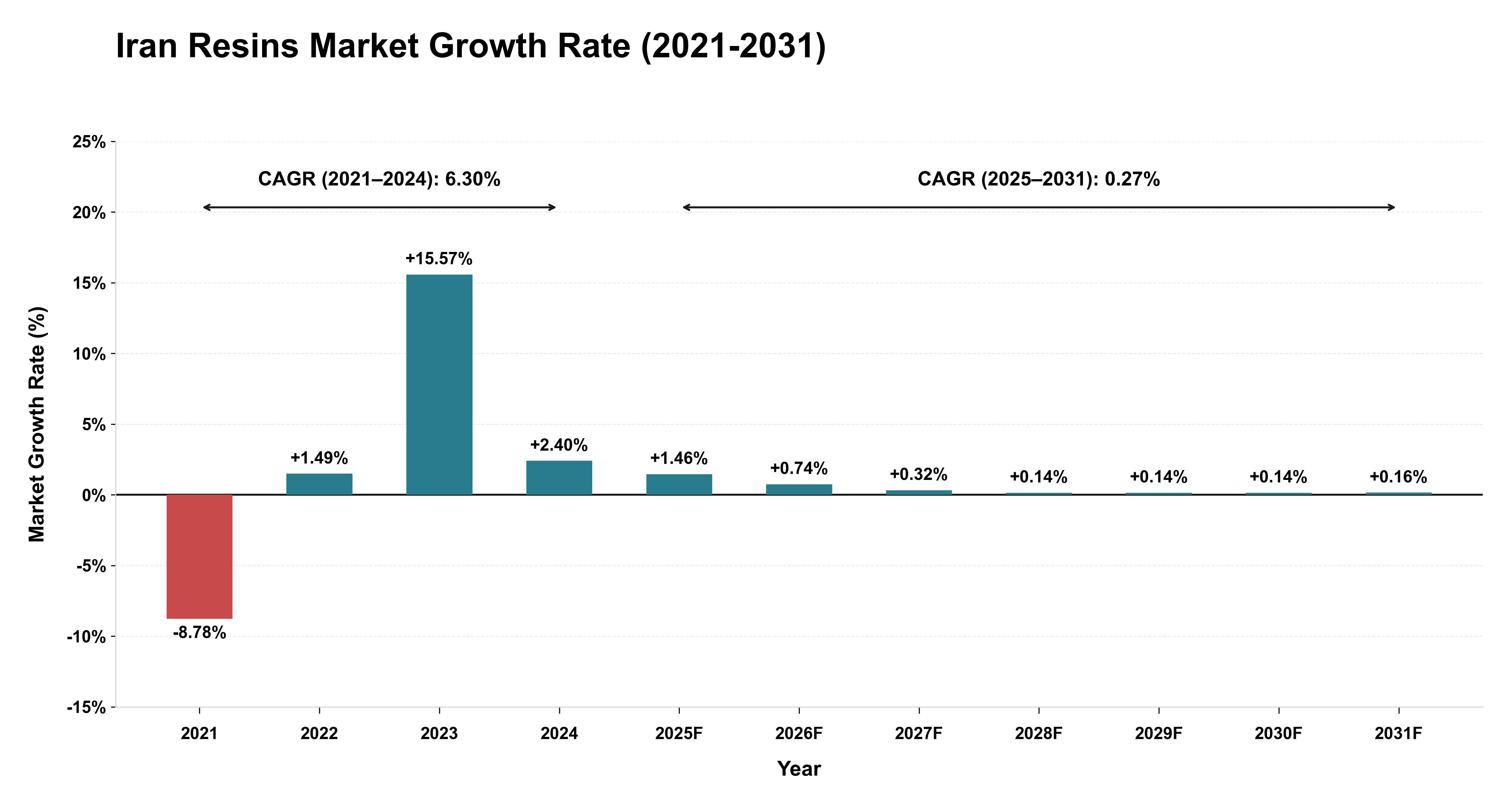 Iran Resins Market Growth Rate Analysis (2021-2031)