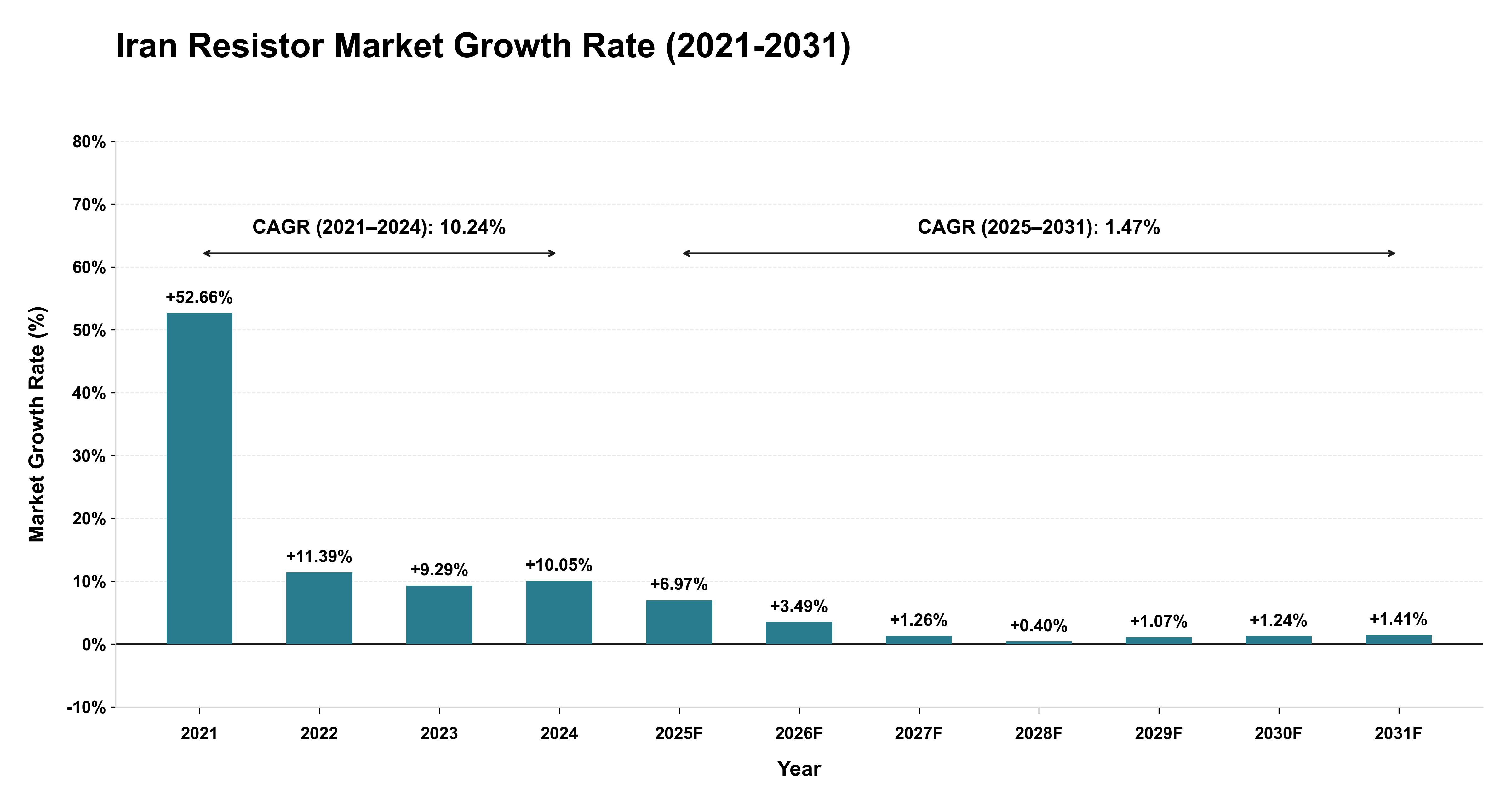 Iran Resistor Market Growth Rate Analysis (2021-2031)