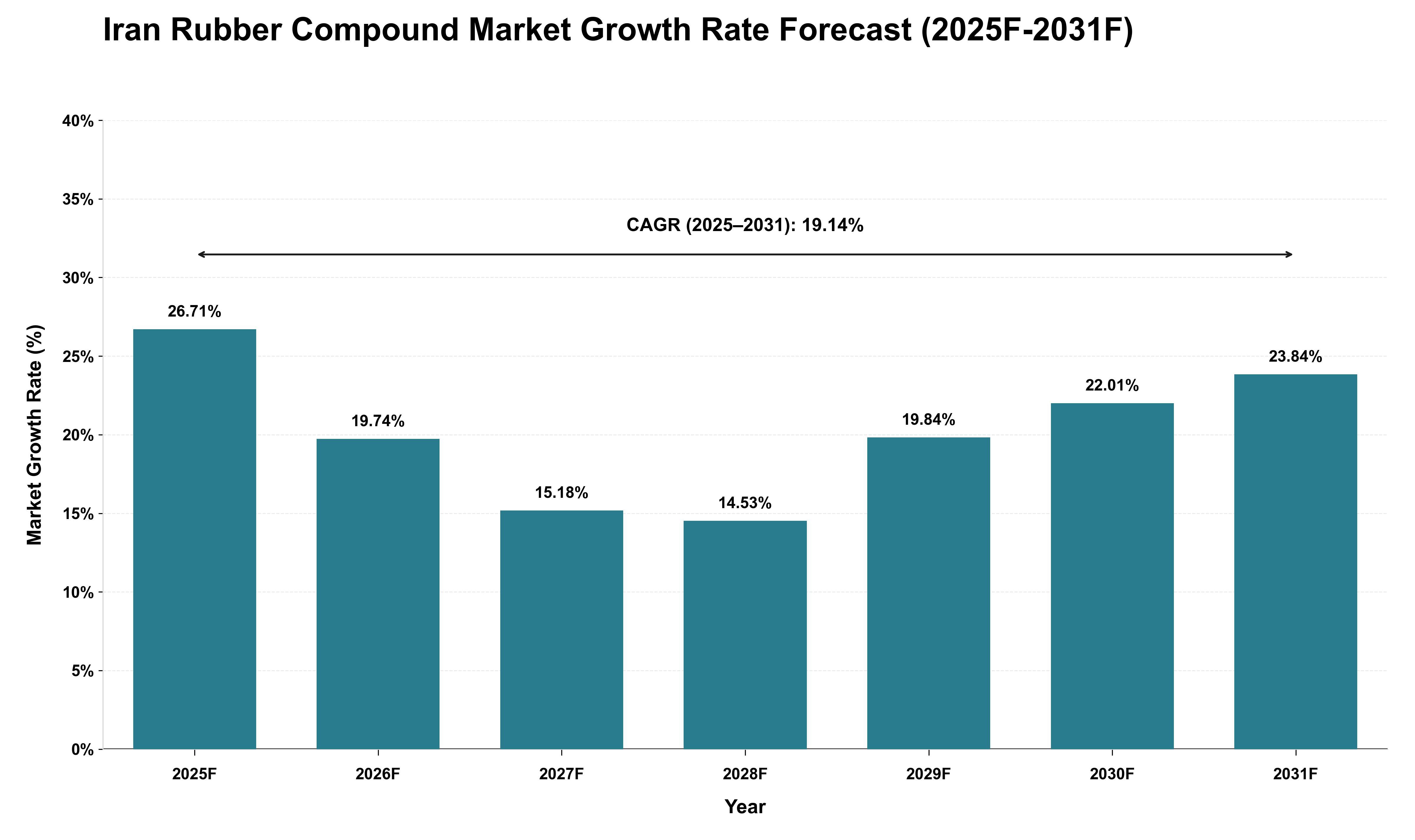 Iran Rubber Compound Market Growth Rate Analysis (2025 - 2031)