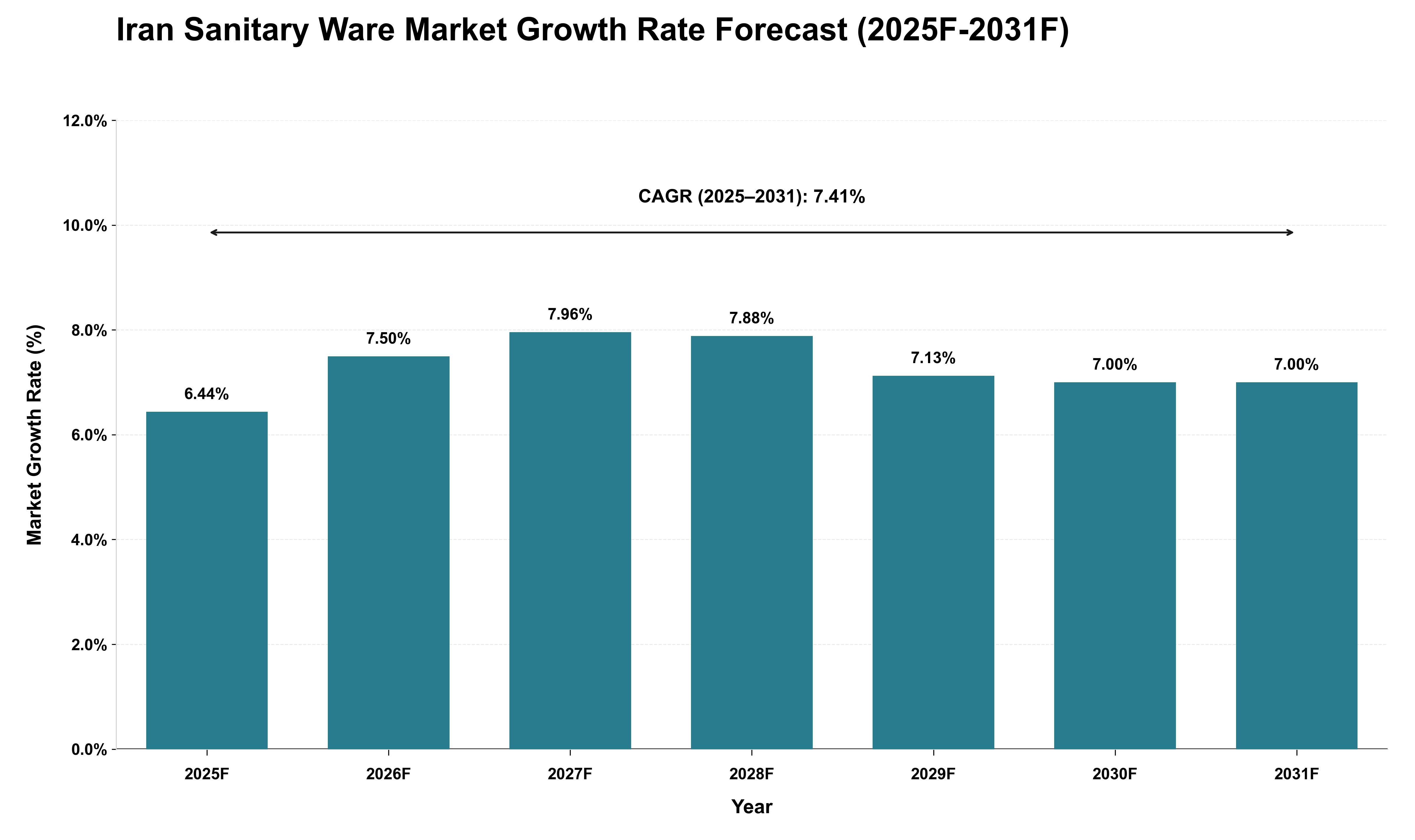 Iran Sanitary Ware Market Growth Rate Analysis (2025 - 2031)