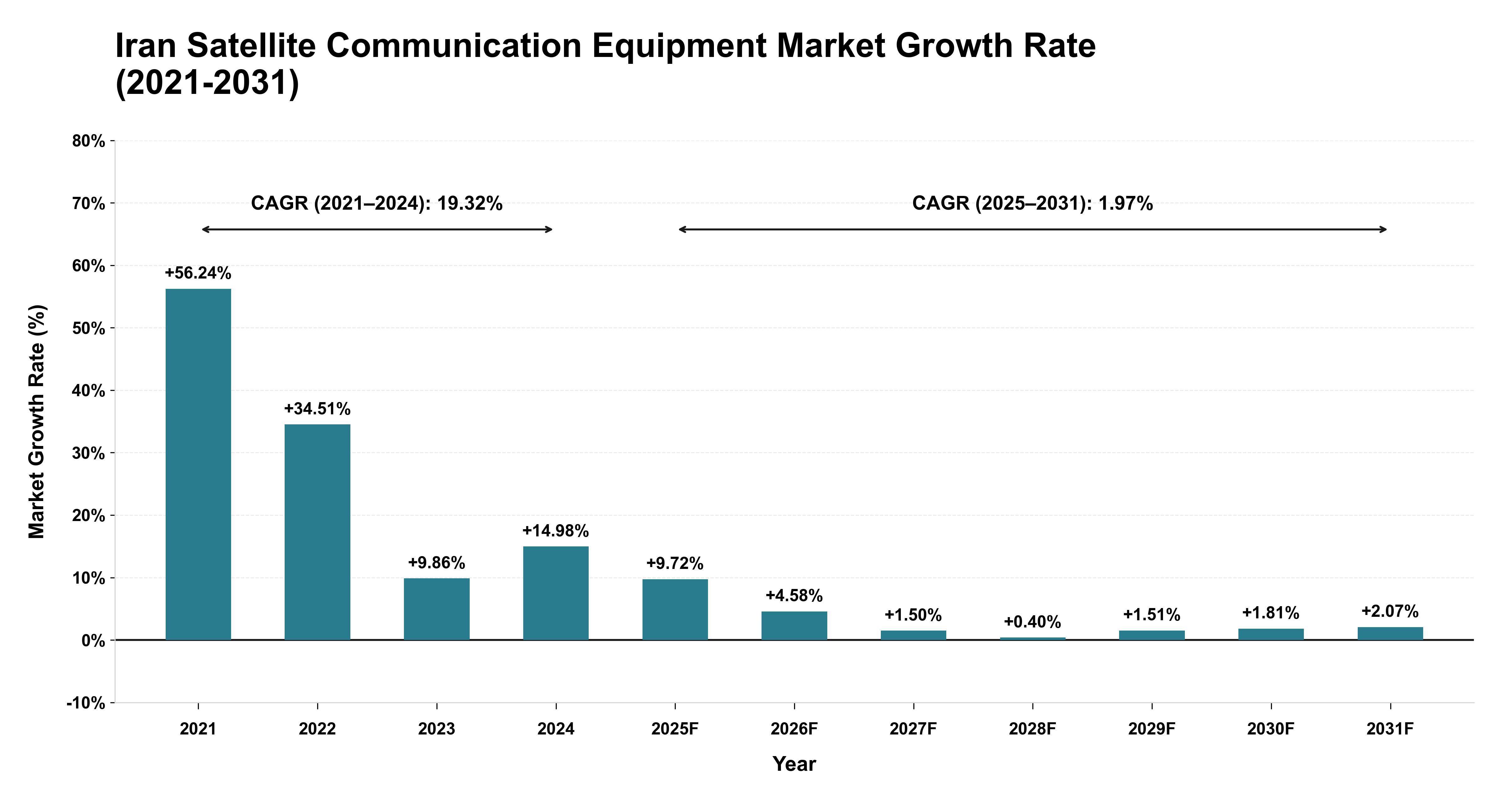 Iran Satellite Communication Equipment Market Growth Rate Analysis (2021-2031)