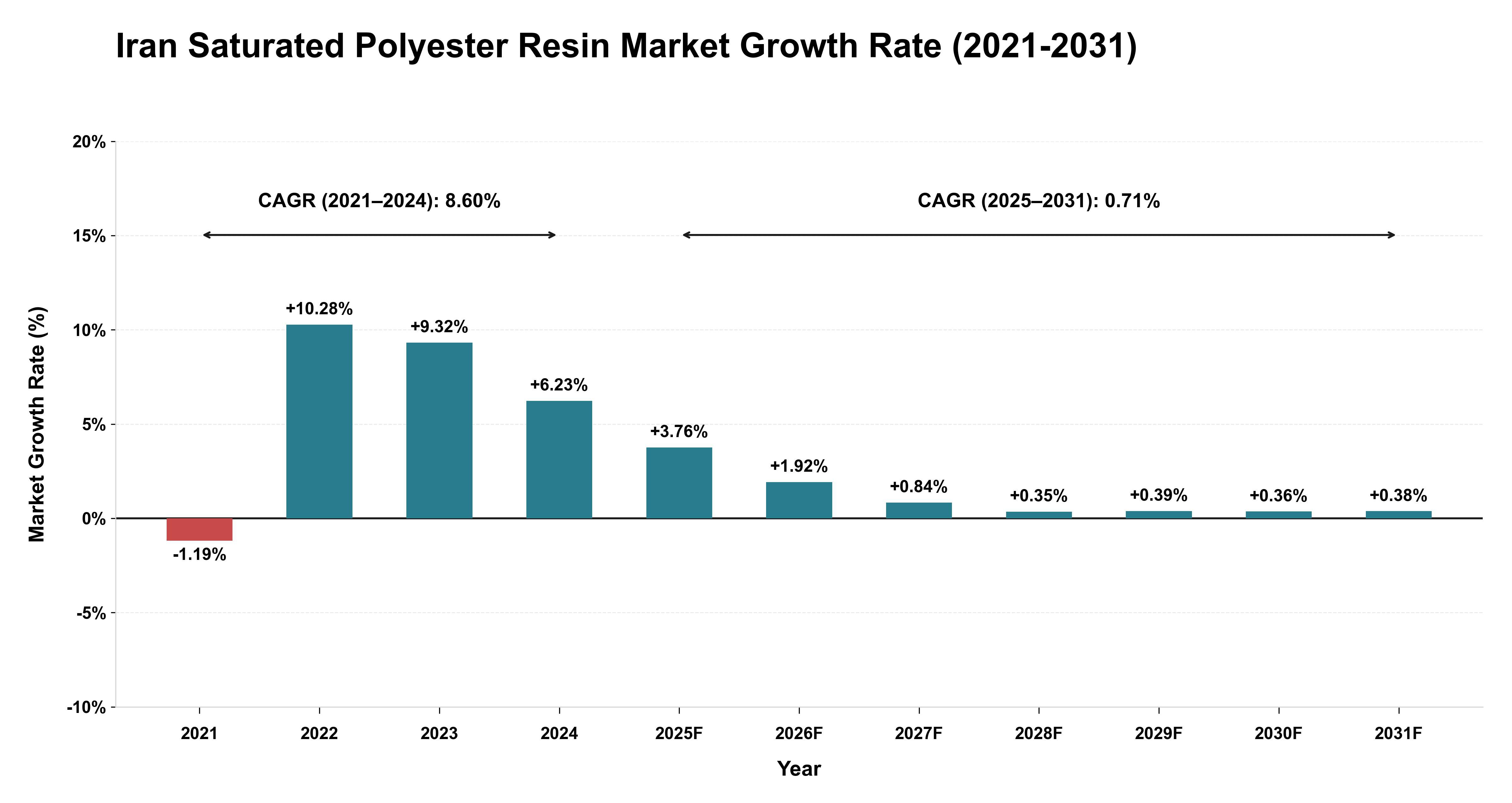 Iran Saturated Polyester Resin Market Growth Rate Analysis (2021-2031)