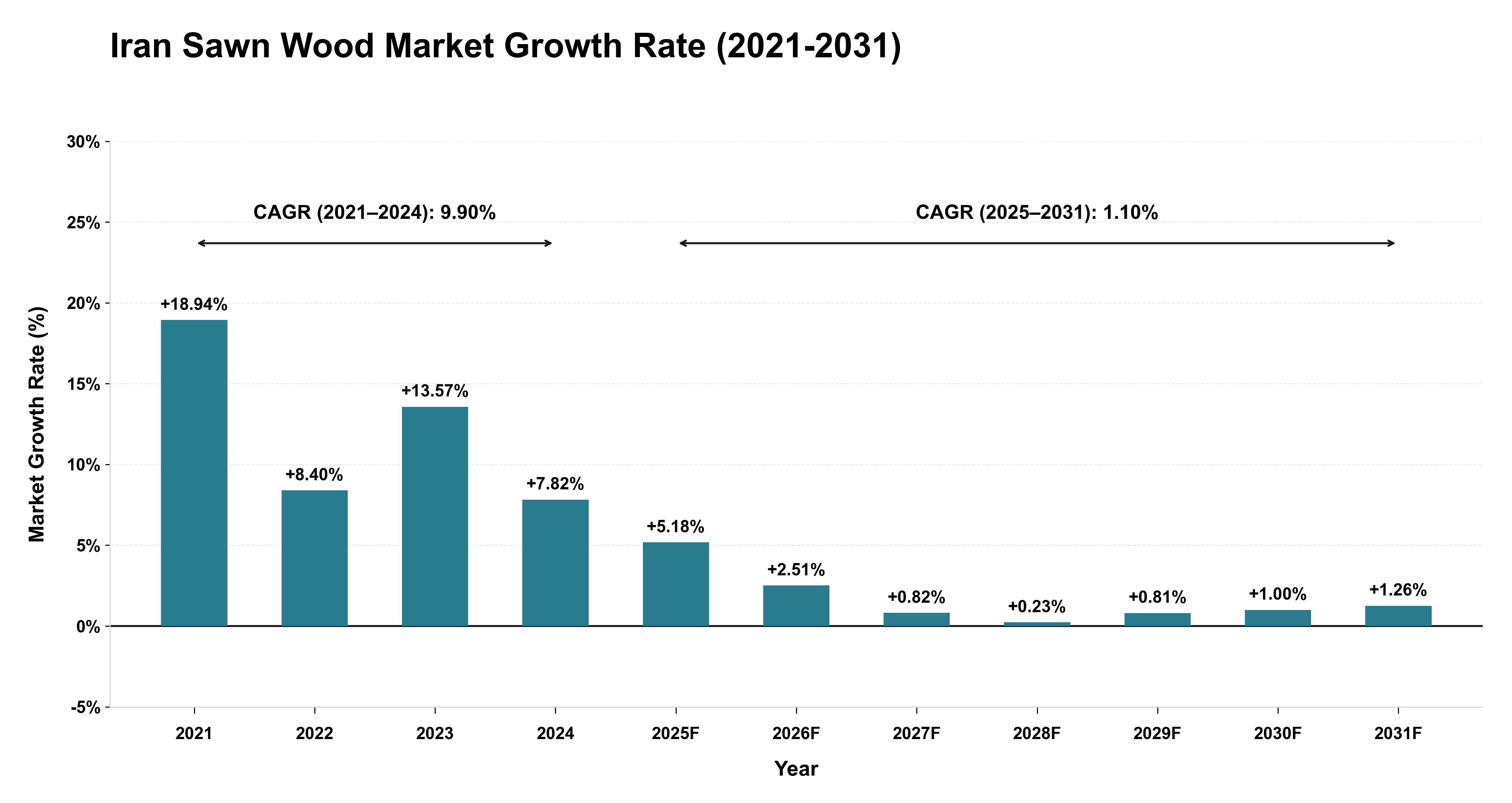 Iran Sawn Wood Market Growth Rate Analysis (2021-2031)