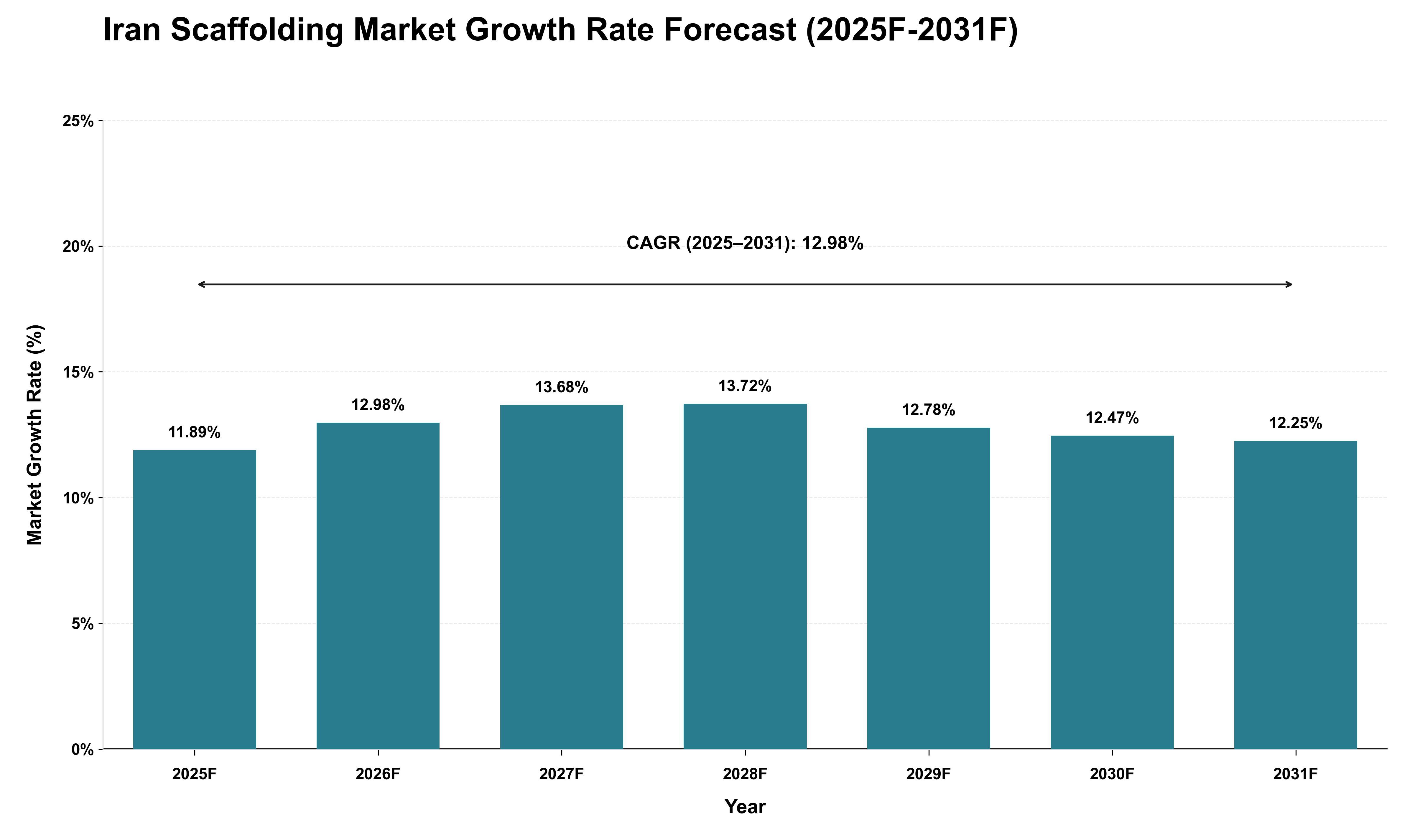 Iran Scaffolding Market Growth Rate Analysis (2025 - 2031)