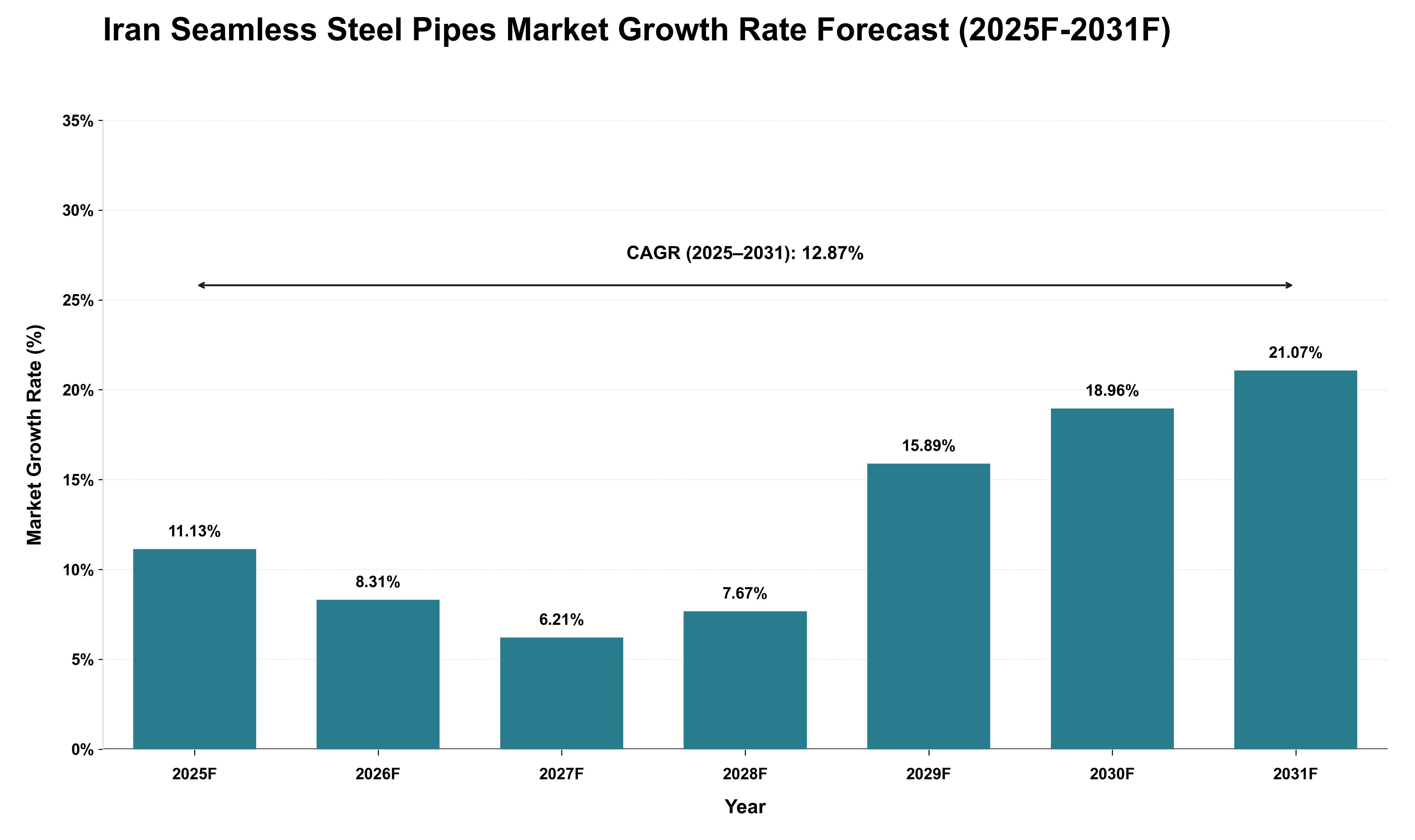 Iran Seamless Steel Pipes Market Growth Rate Analysis (2025 - 2031)