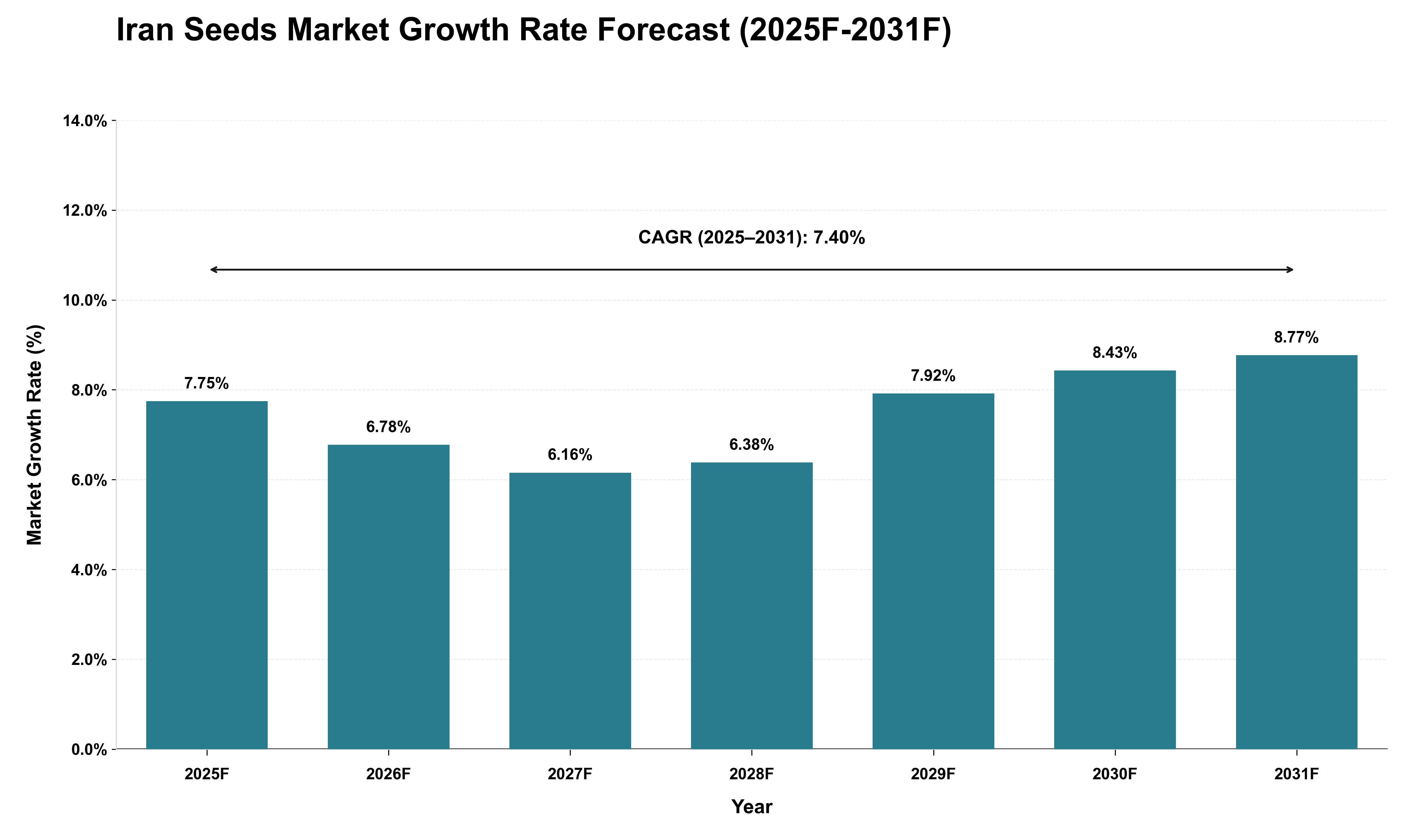 Iran Seeds Market Growth Rate Analysis (2025 - 2031)