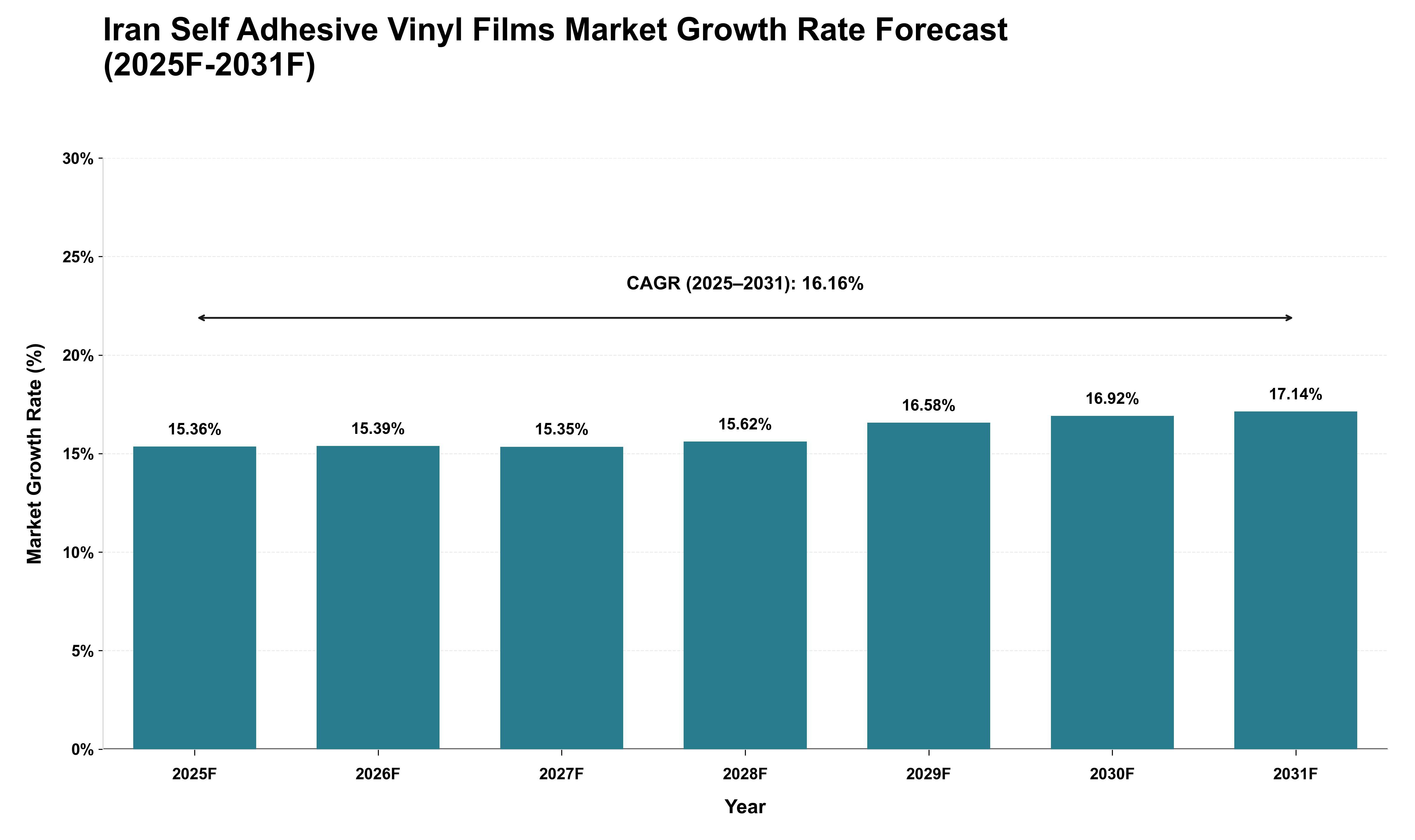 Iran Self Adhesive Vinyl Films Market Growth Rate Analysis (2025 - 2031)