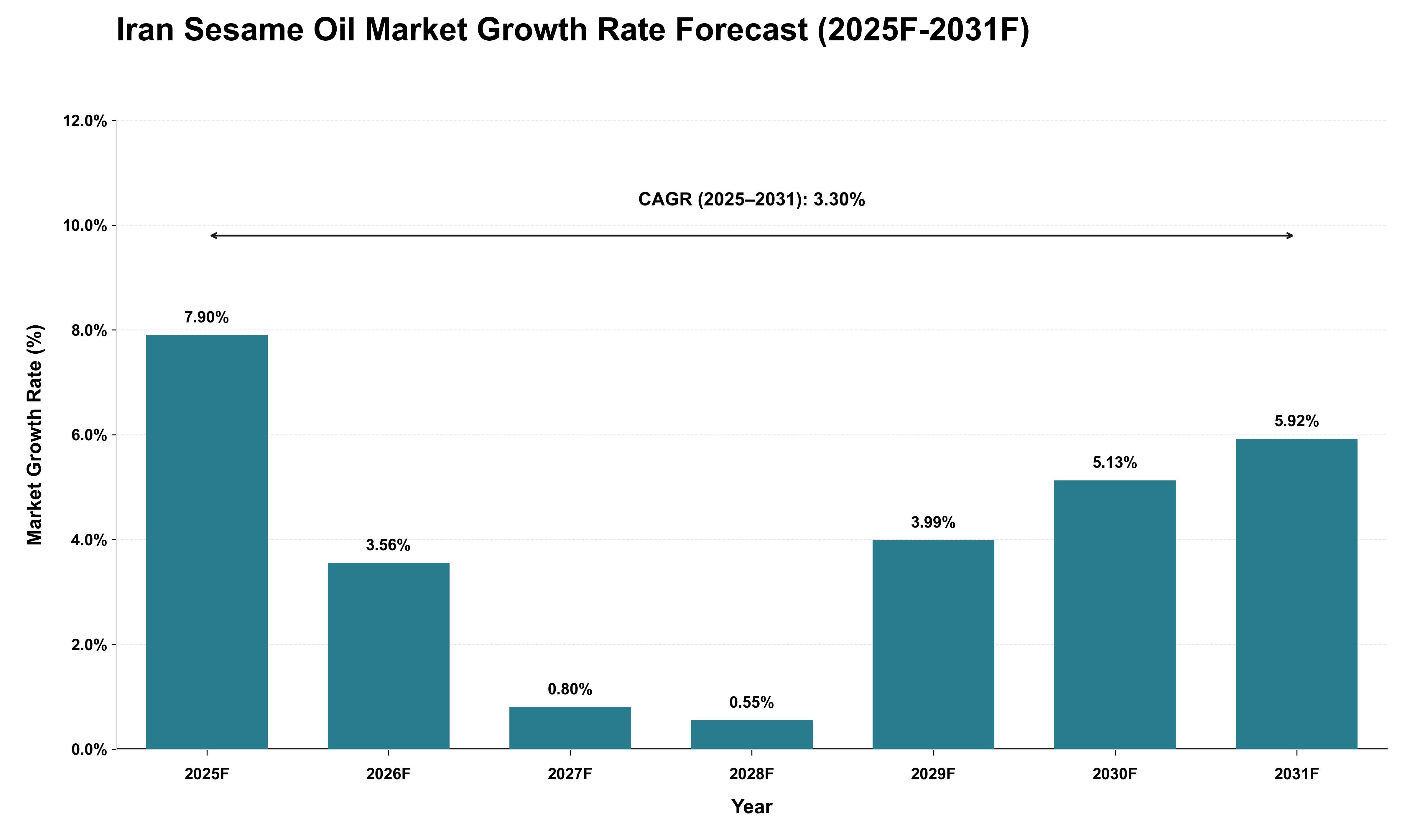 Iran Sesame Oil Market Growth Rate Analysis (2025 - 2031)