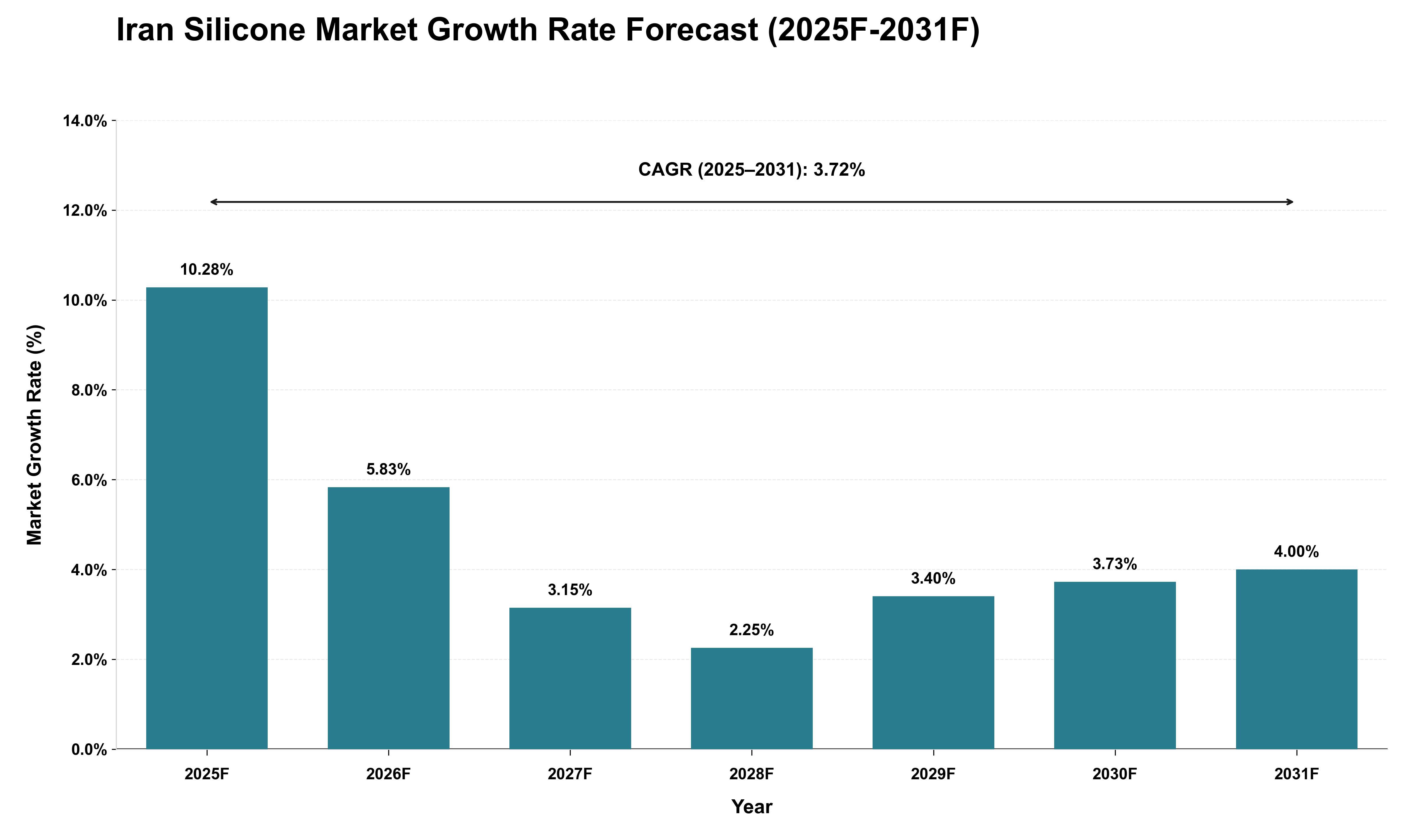 Iran Silicone Market Growth Rate Analysis (2025 - 2031)