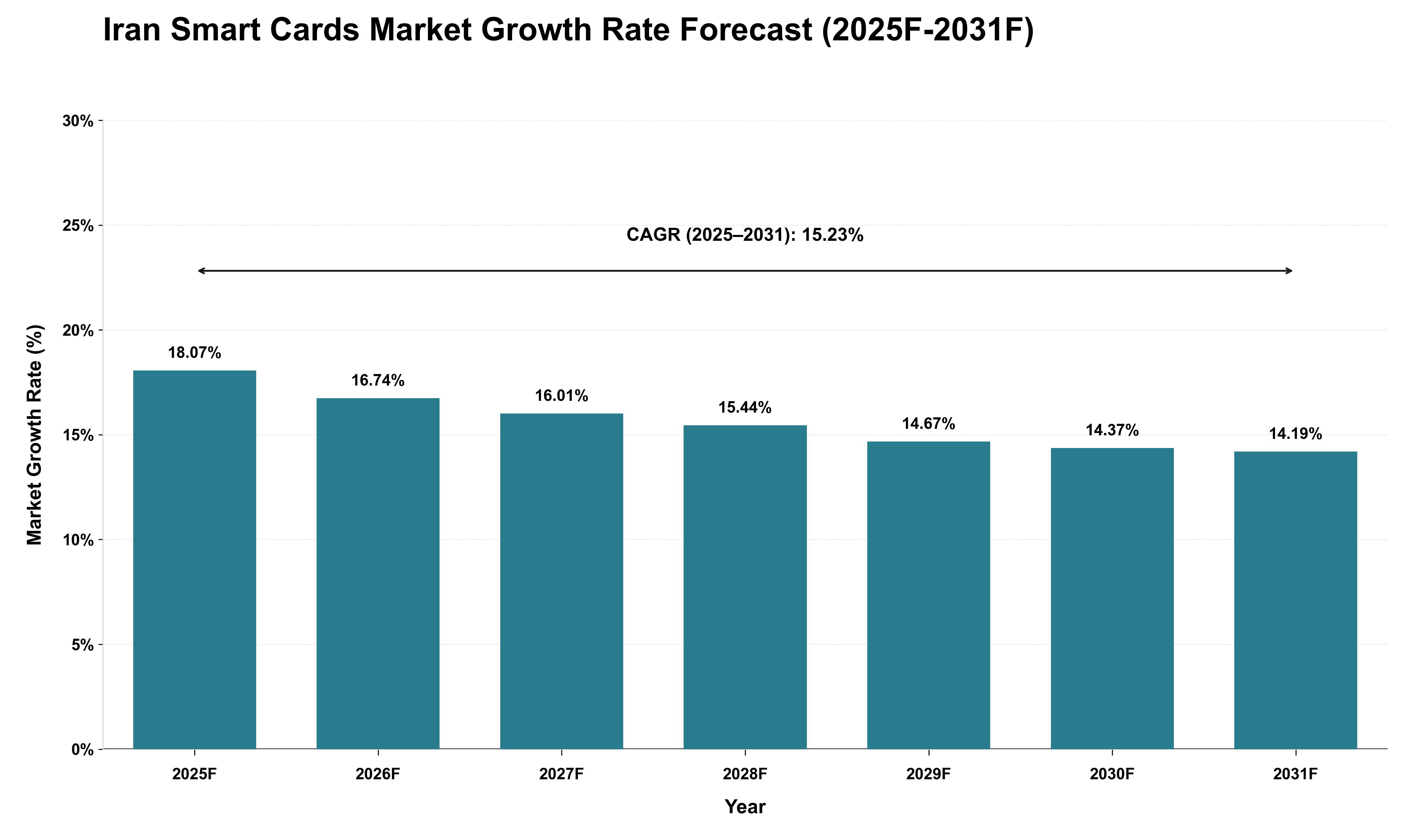 Iran Smart Cards Market Growth Rate Analysis (2025 - 2031)