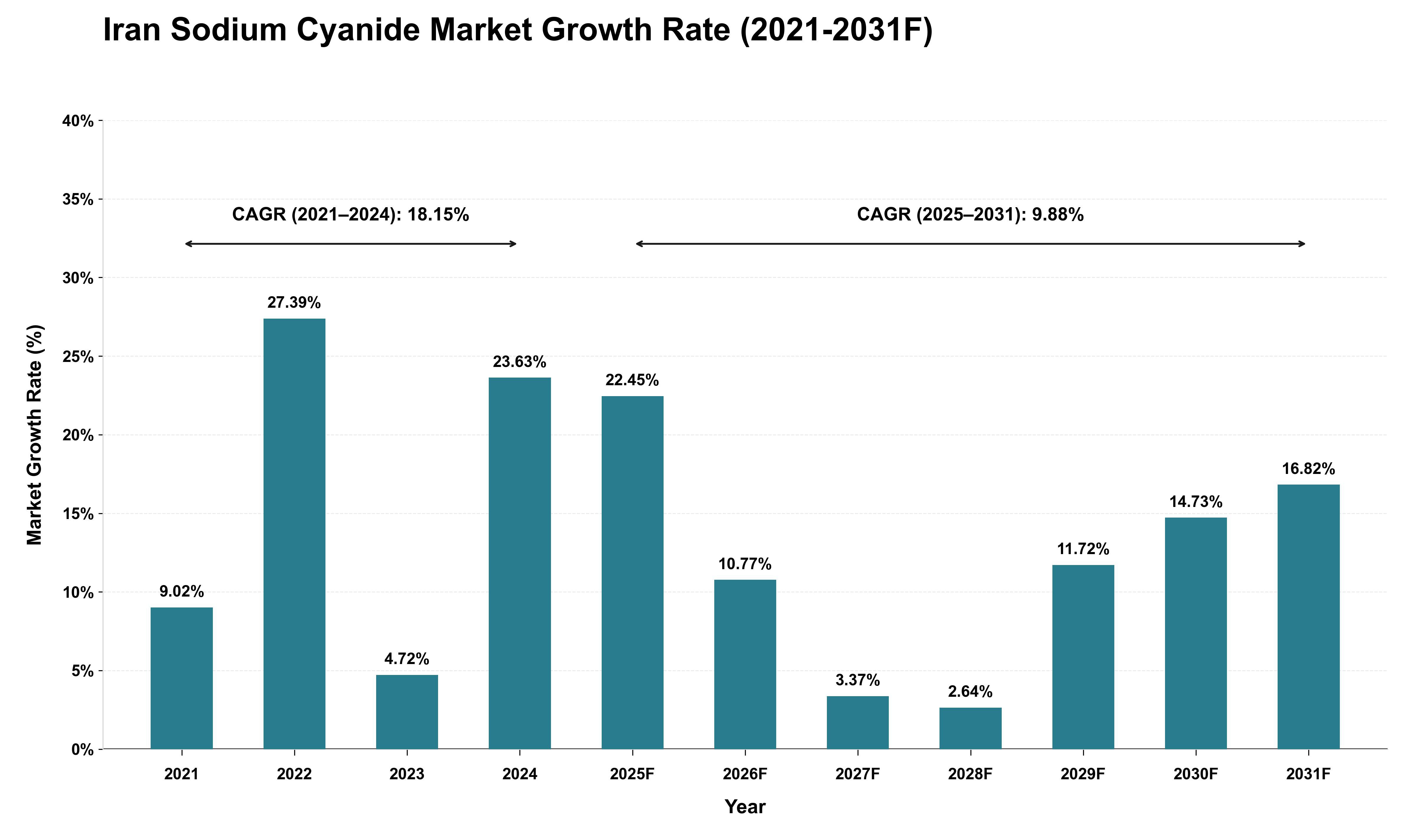 Iran Sodium Cyanide Market Growth Rate Analysis (2021 - 2031)