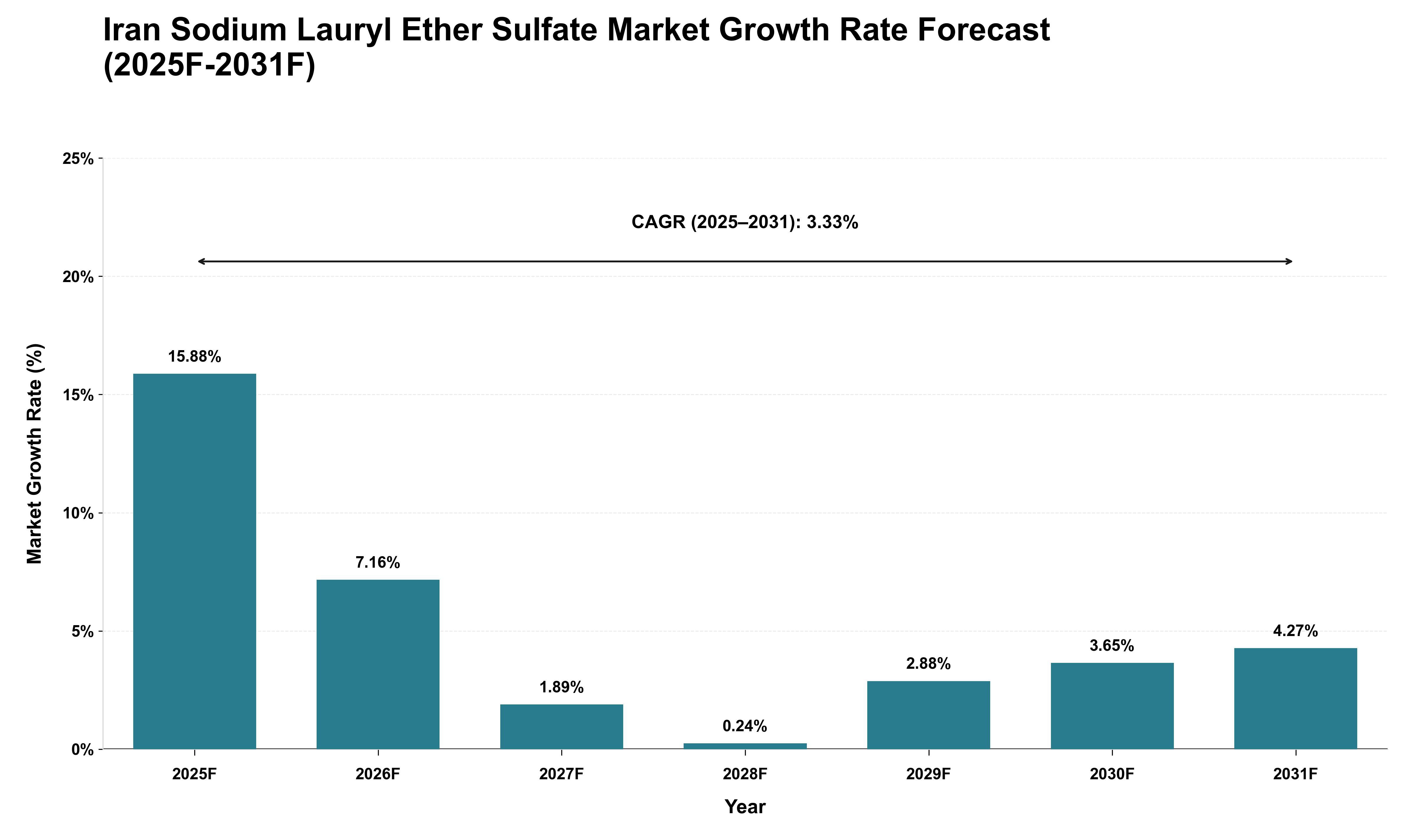 Iran Sodium Lauryl Ether Sulfate Market Growth Rate Analysis (2025 - 2031)